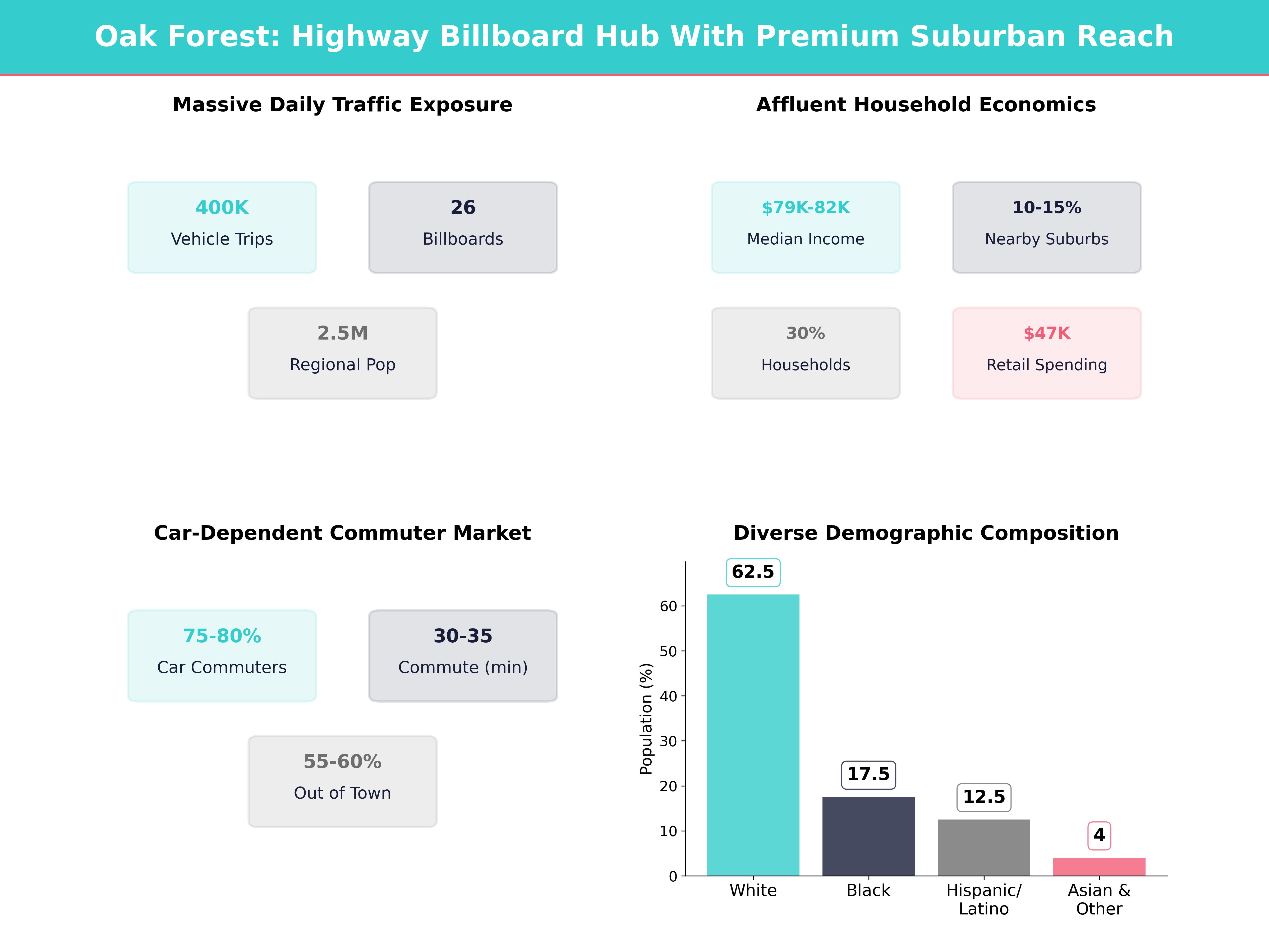 Infographic showing key insights and demographics for Illinois, Oak Forest