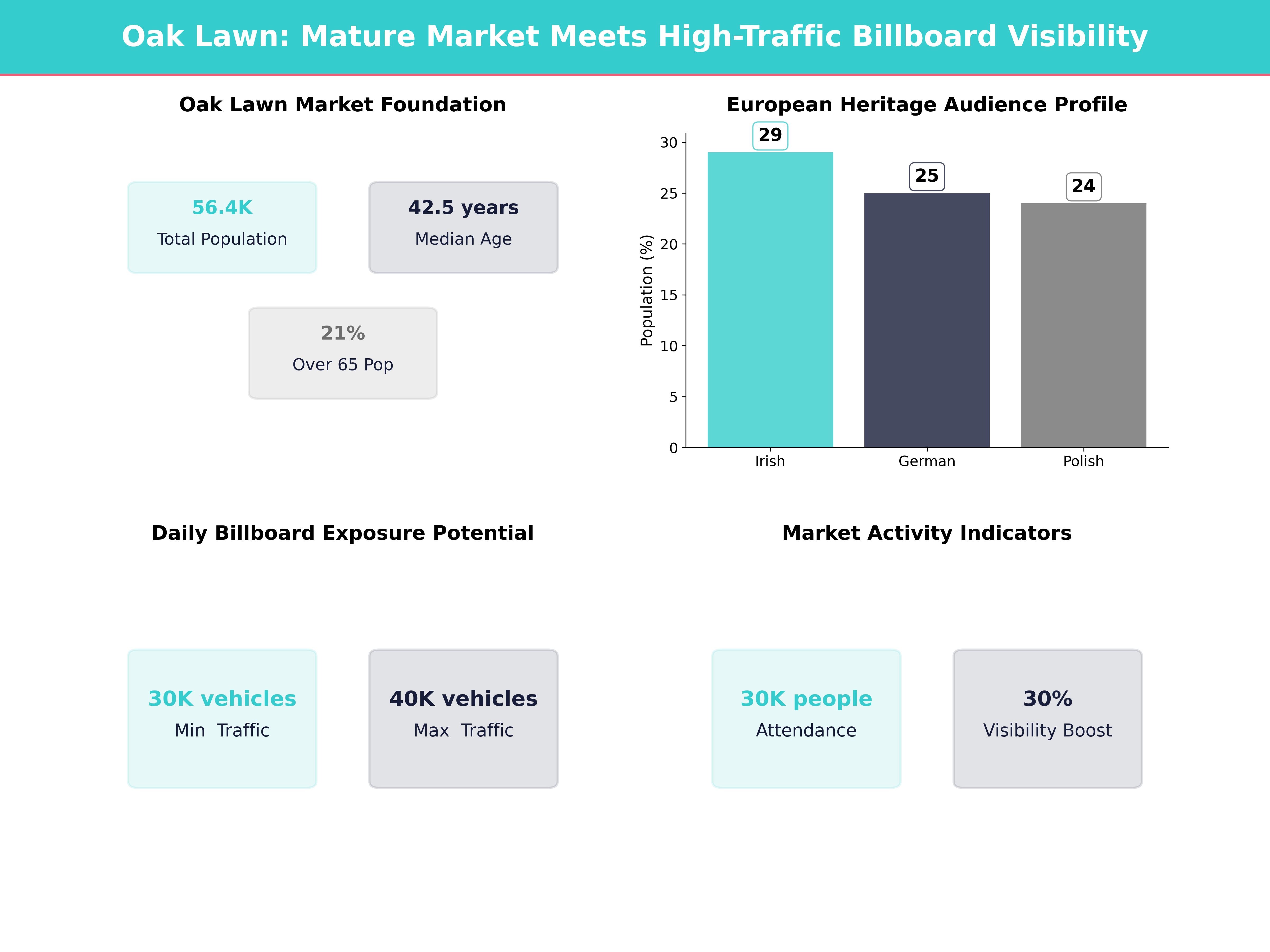 Infographic showing key insights and demographics for Illinois, Oak Lawn