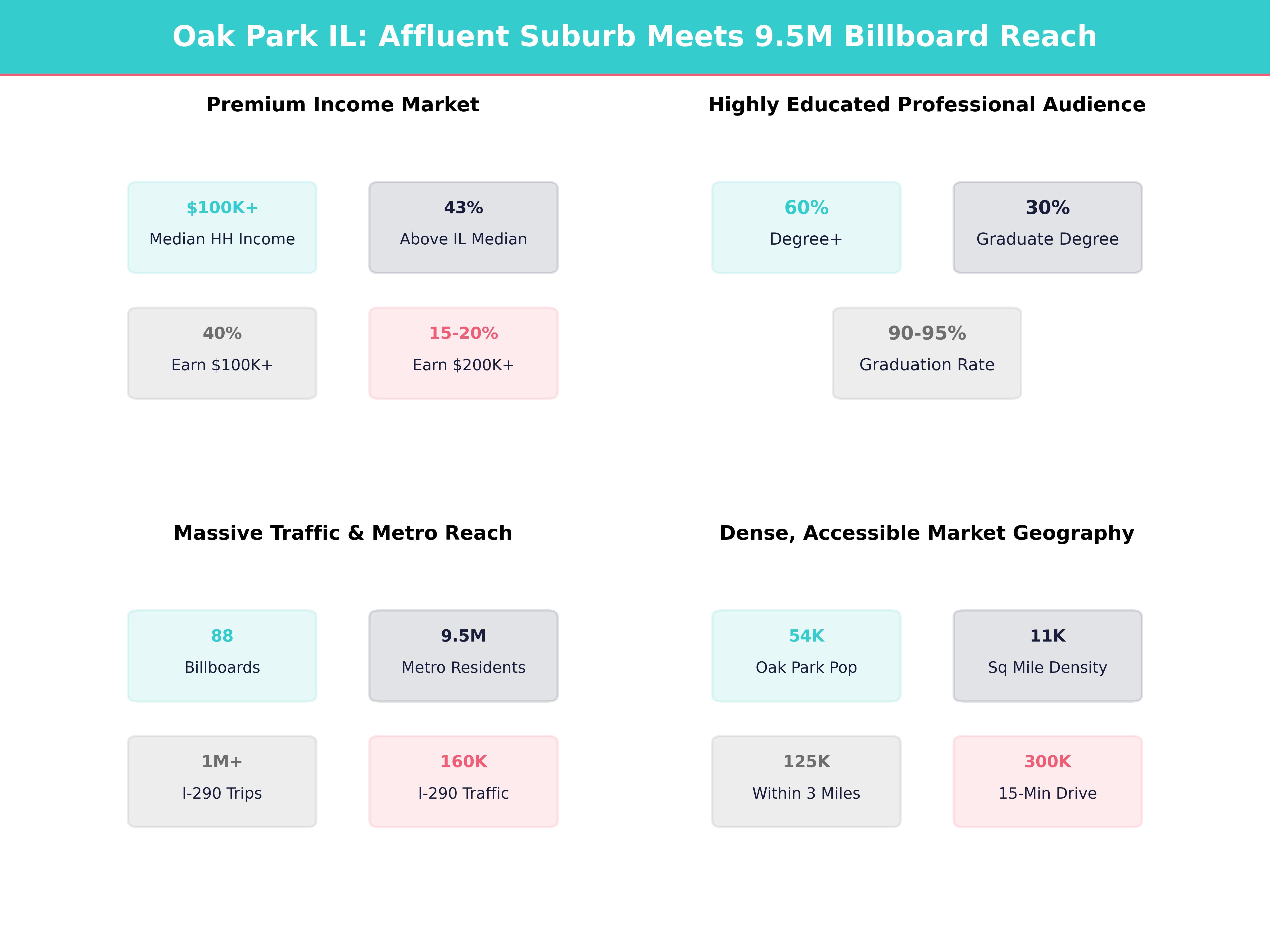 Infographic showing key insights and demographics for Illinois, Oak Park