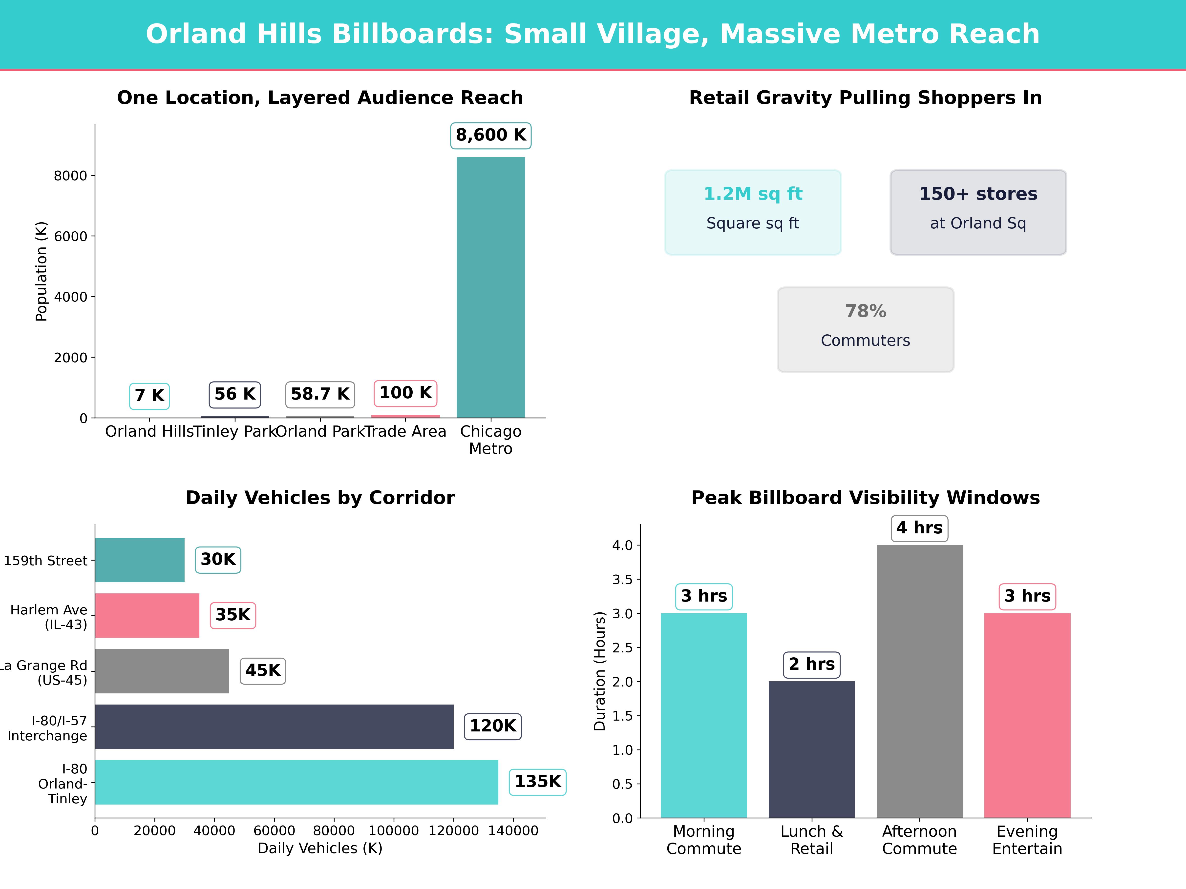 Infographic showing key insights and demographics for Illinois, Orland Hills Il