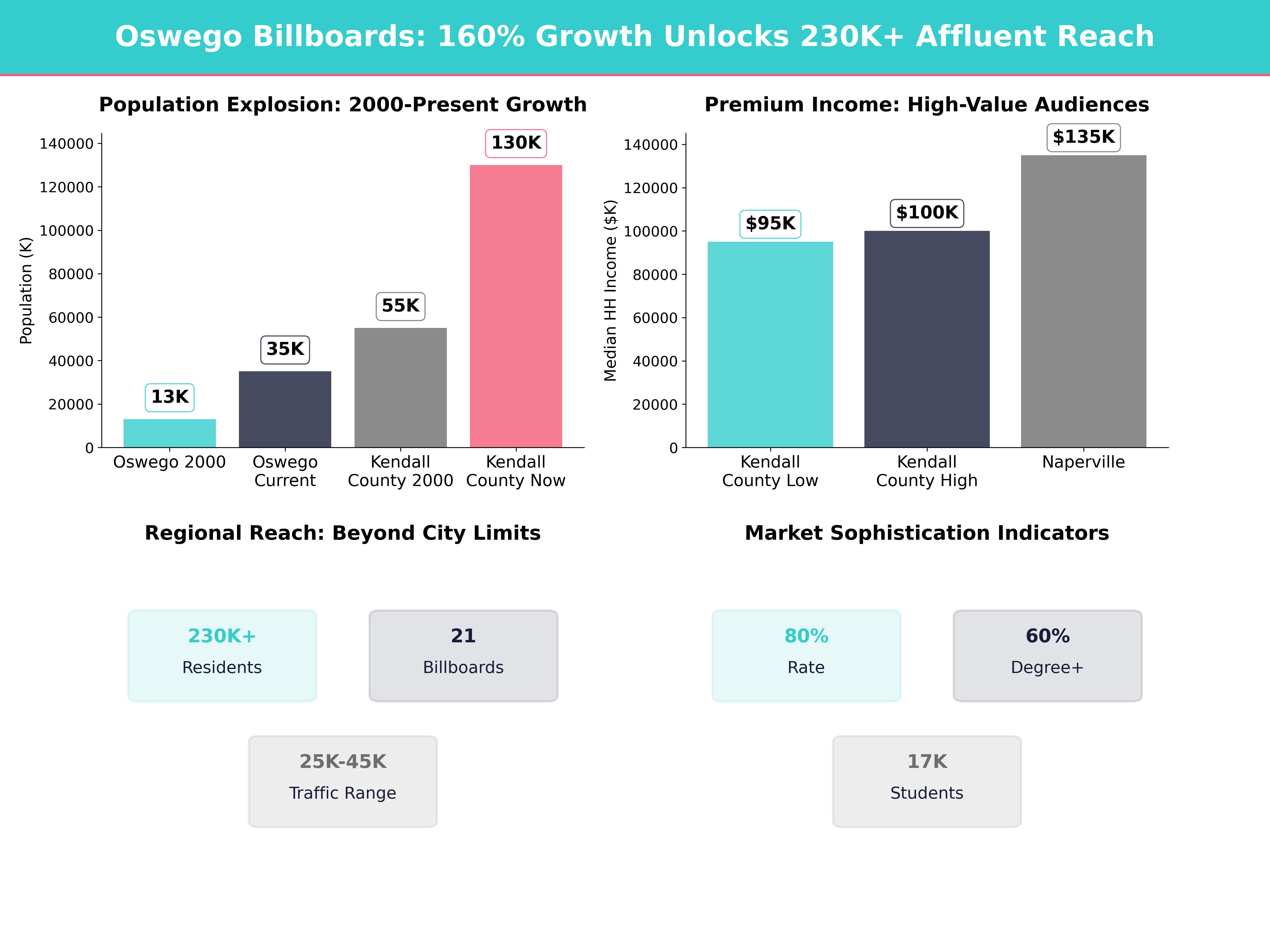 Infographic showing key insights and demographics for Illinois, Oswego