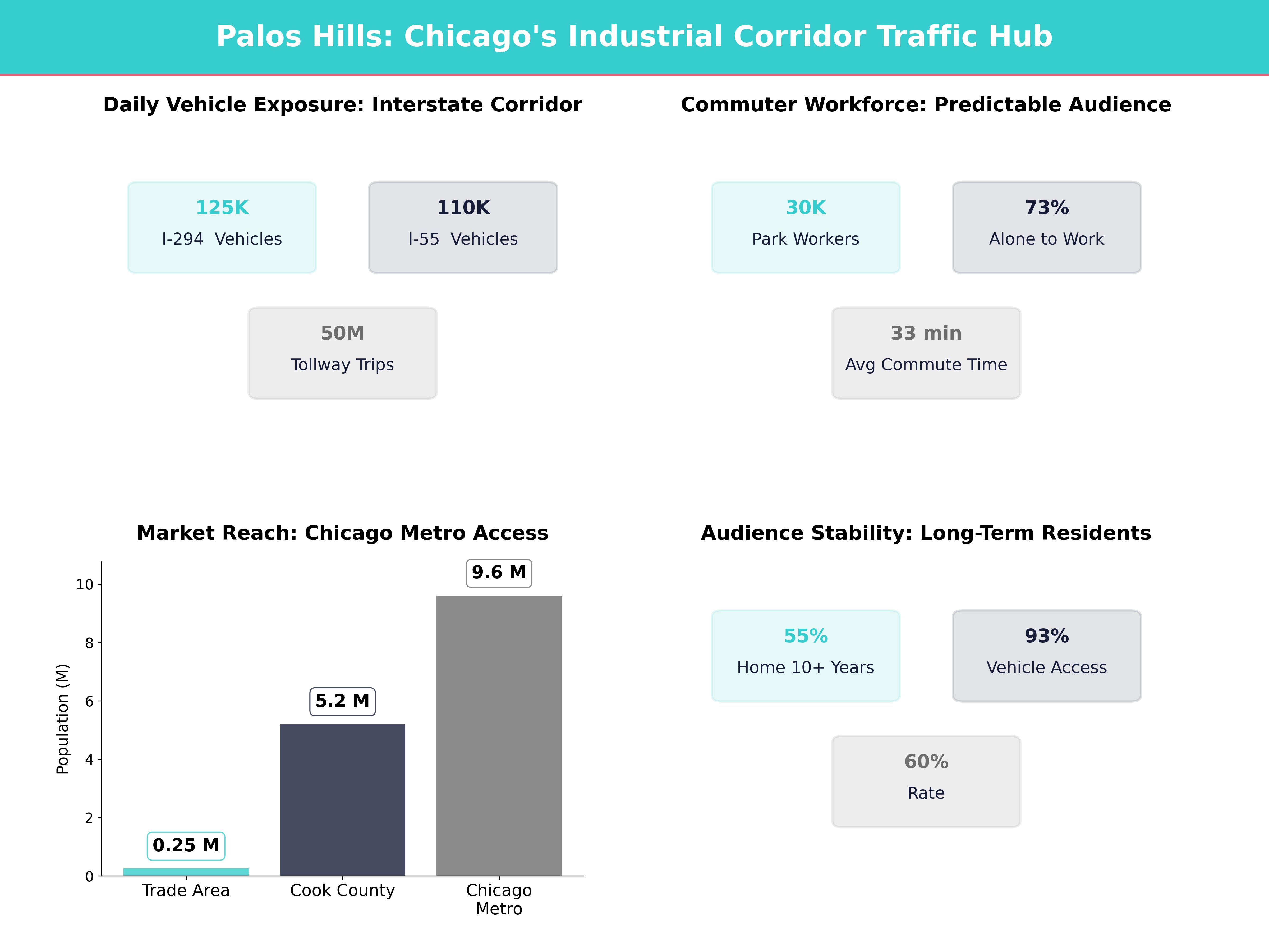 Infographic showing key insights and demographics for Illinois, Palos Hills