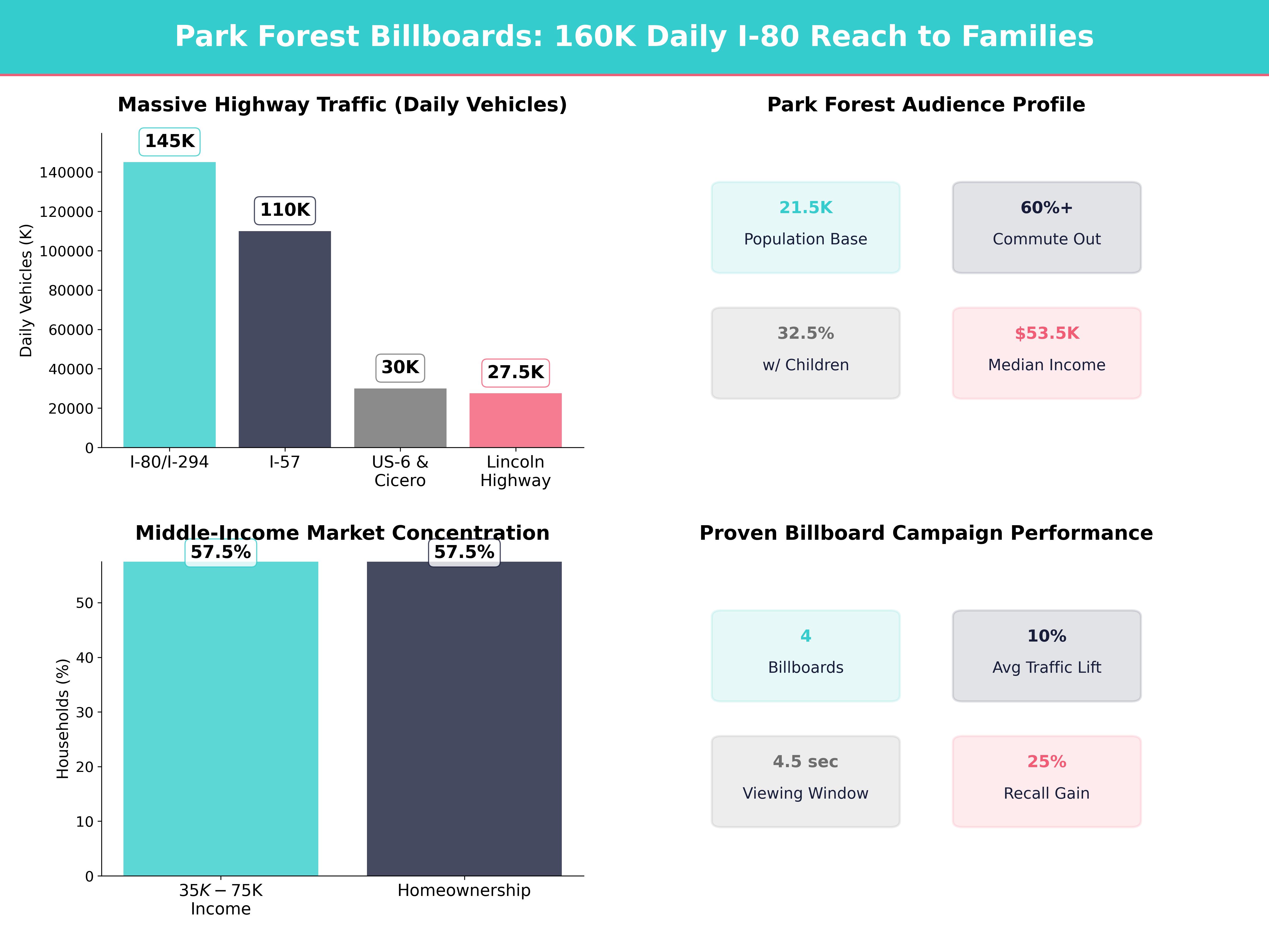 Infographic showing key insights and demographics for Illinois, Park Forest
