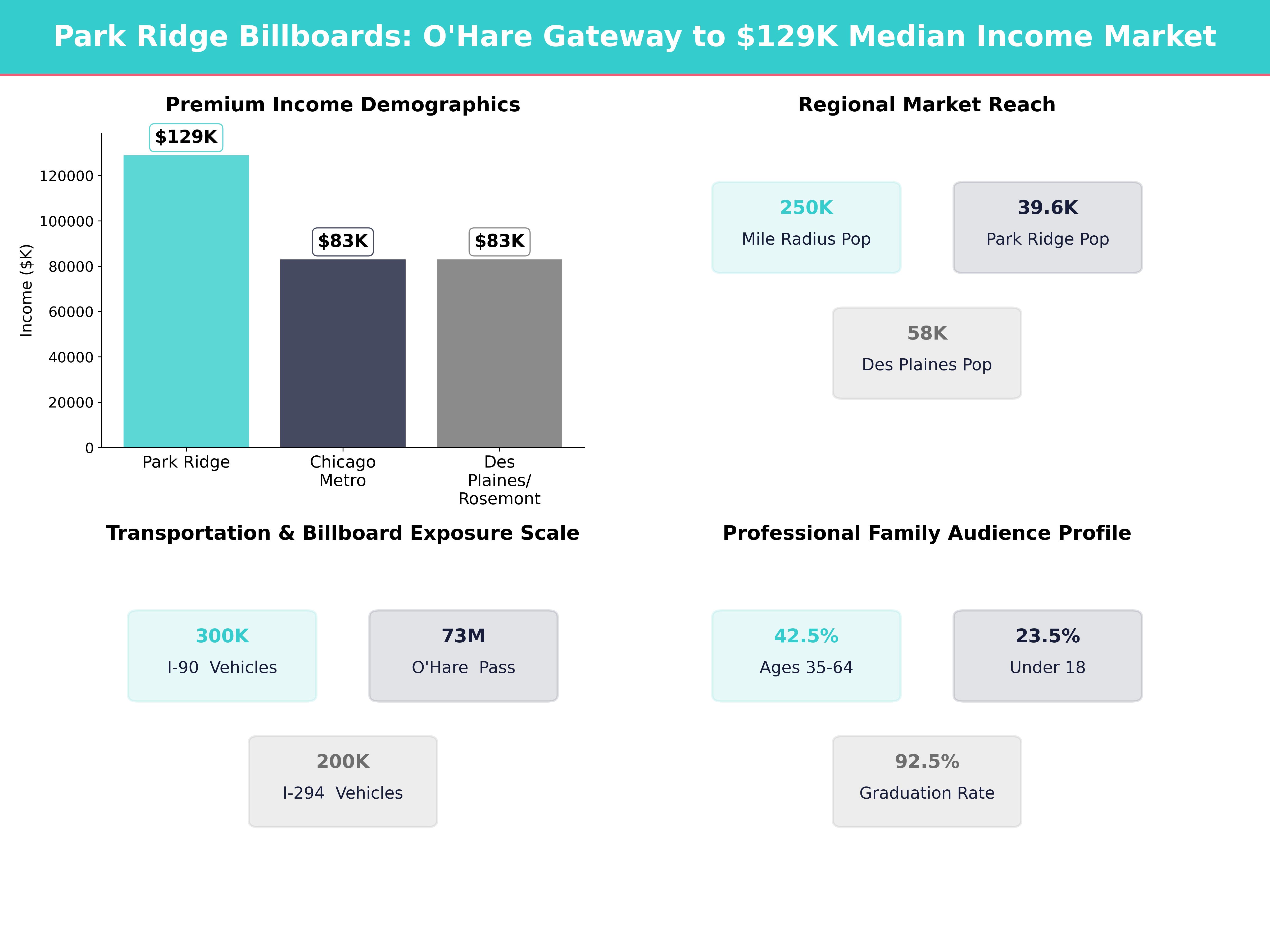 Infographic showing key insights and demographics for Illinois, Park Ridge