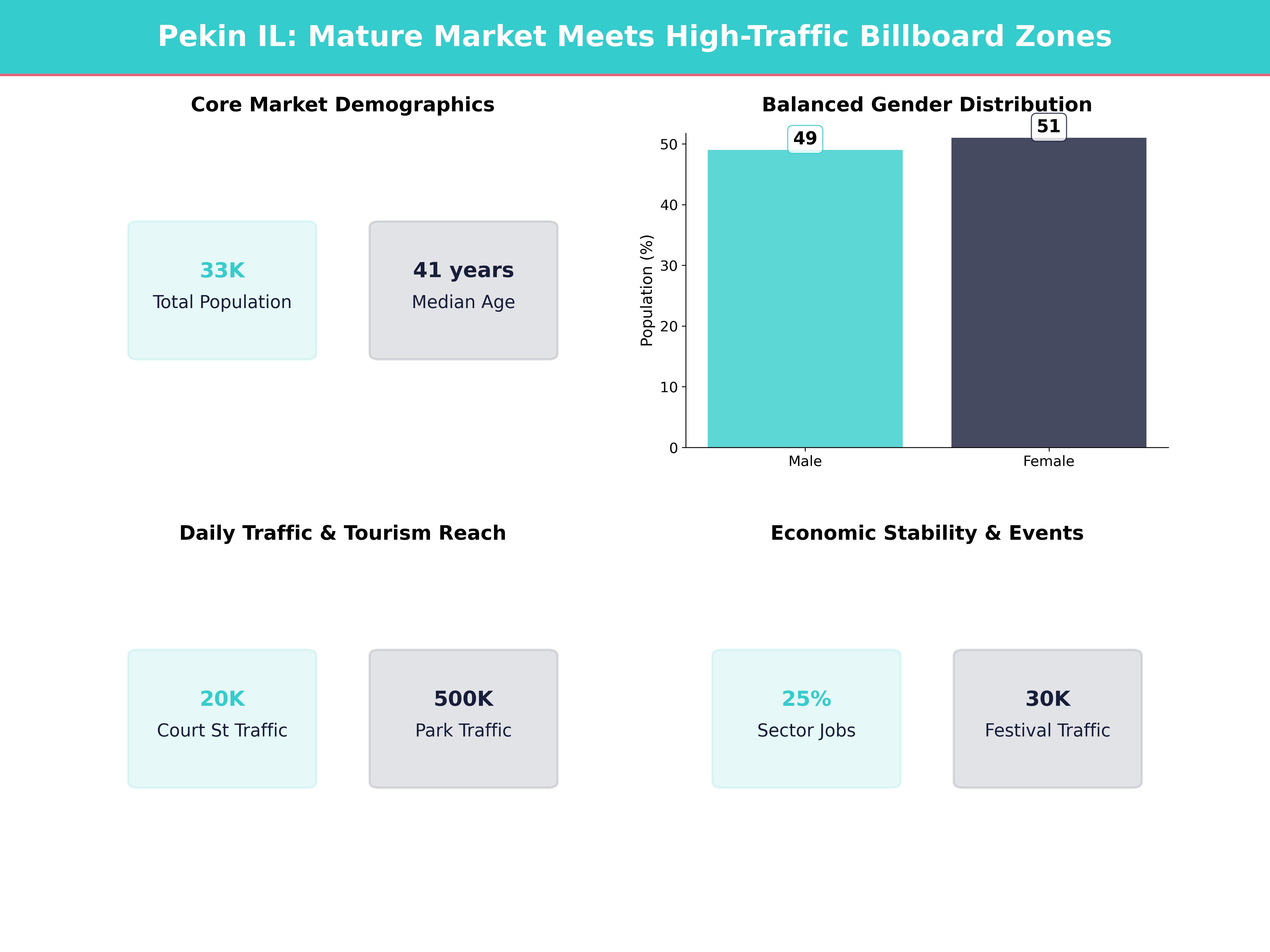 Infographic showing key insights and demographics for Illinois, Pekin