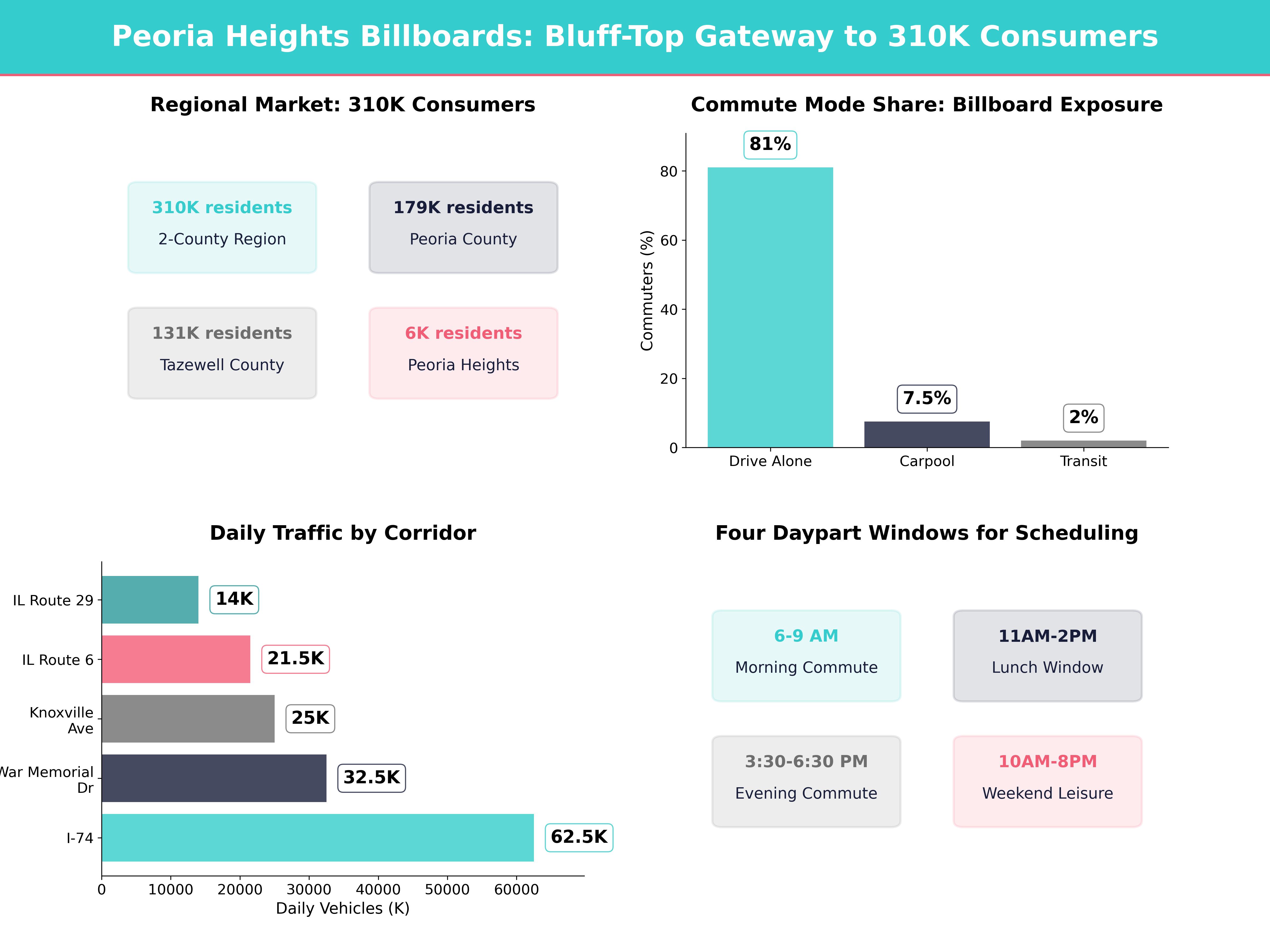 Infographic showing key insights and demographics for Illinois, Peoria Heights Il