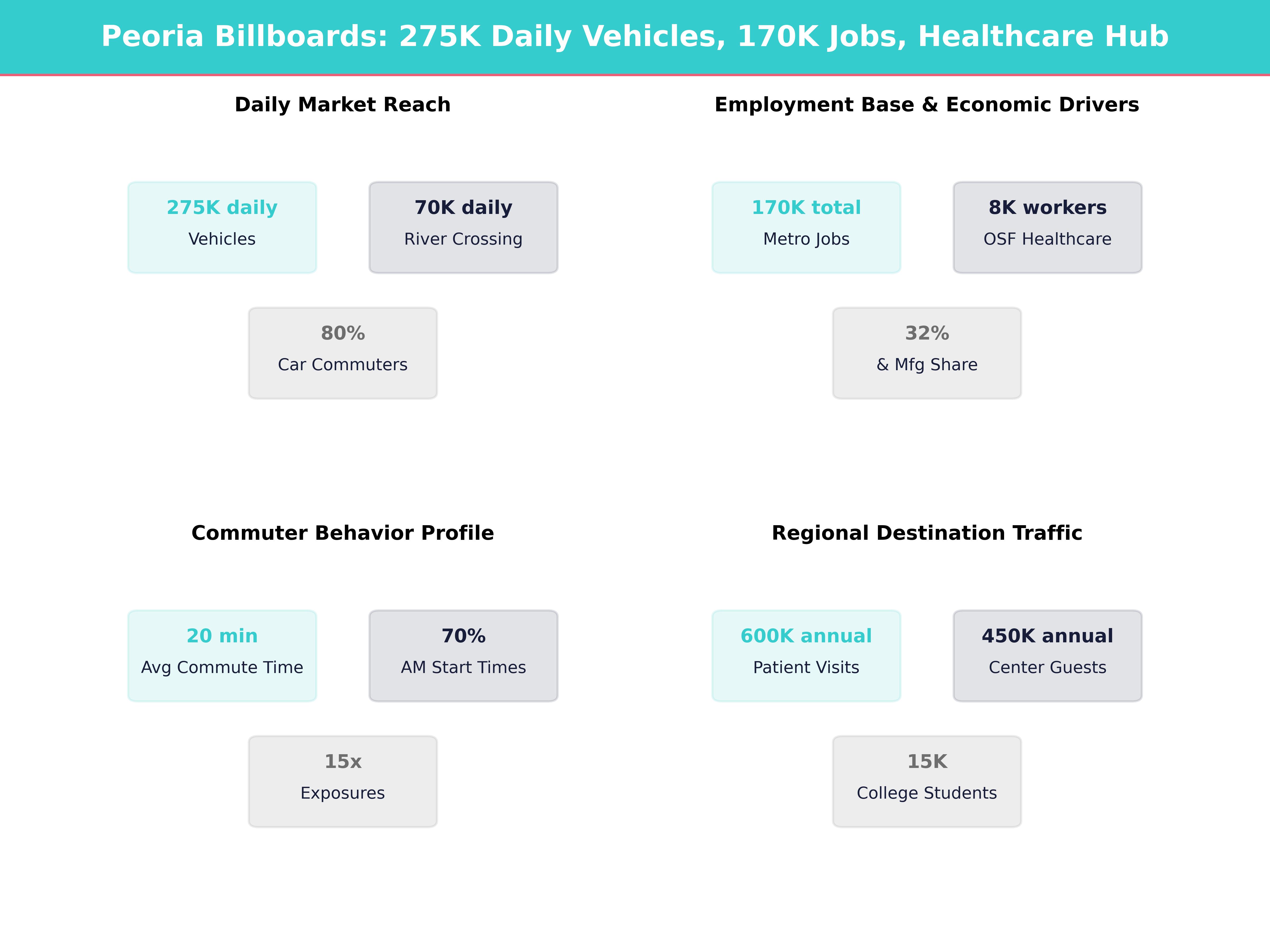 Infographic showing key insights and demographics for Illinois, Peoria
