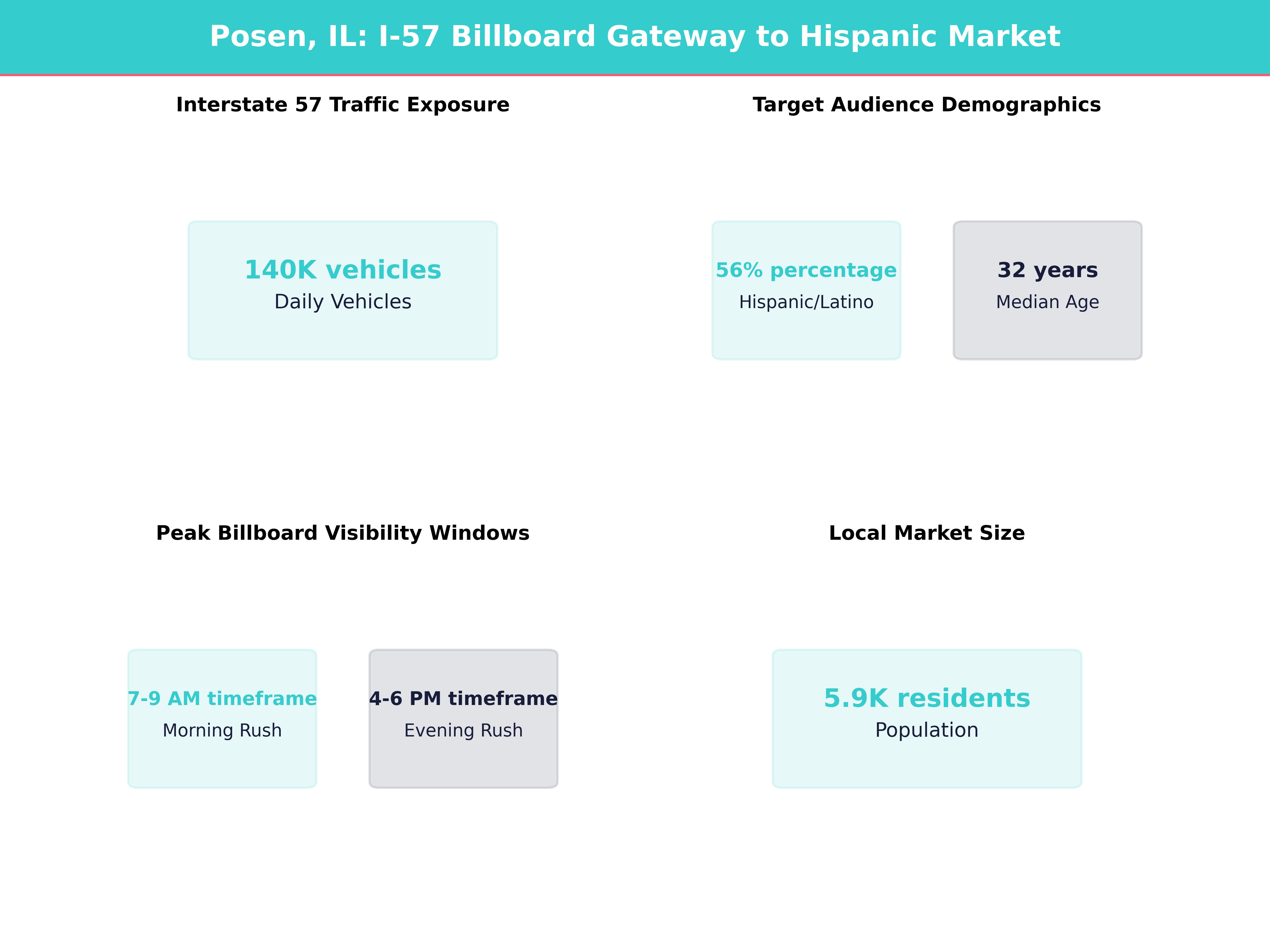 Infographic showing key insights and demographics for Illinois, Posen