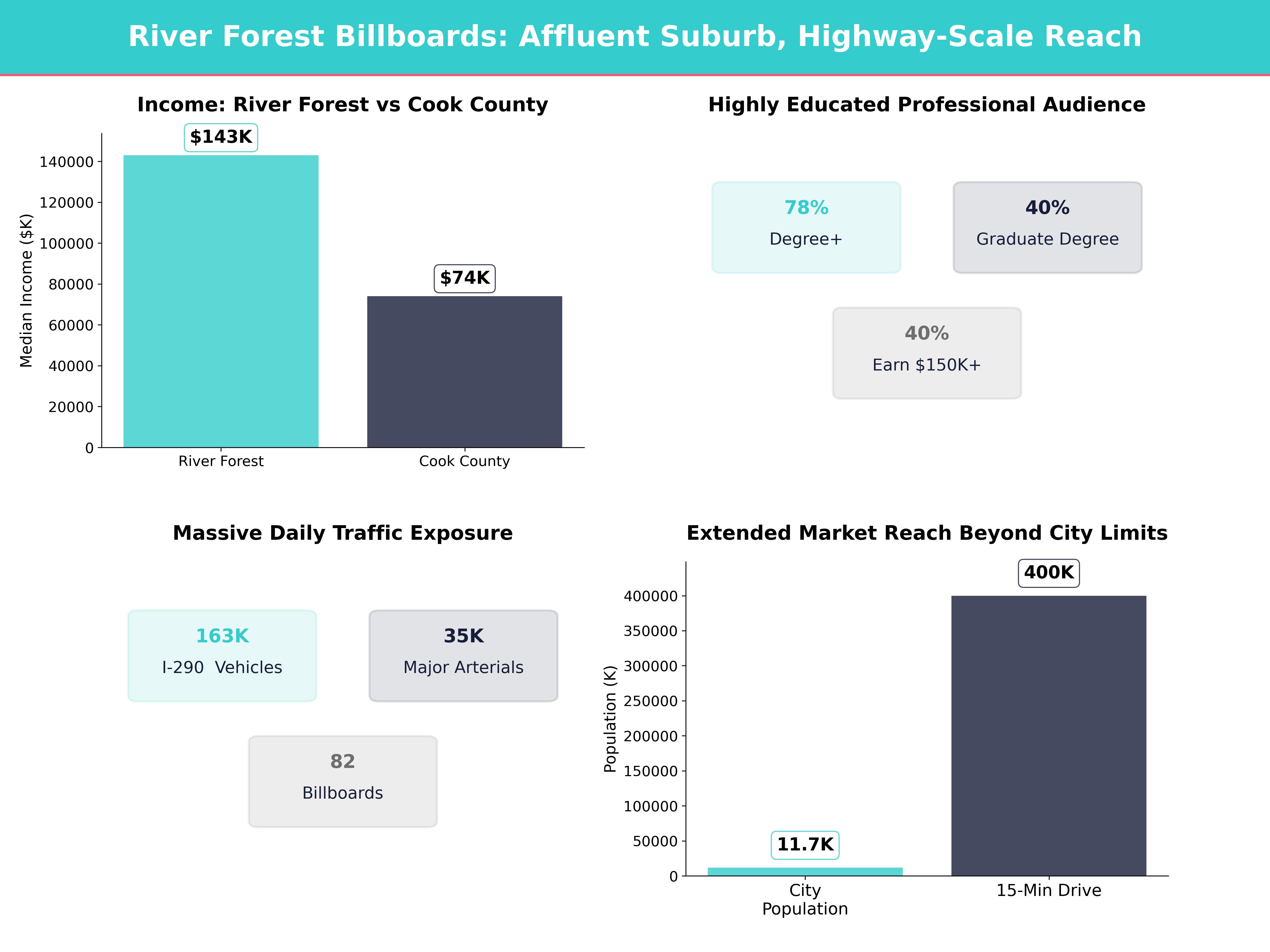 Infographic showing key insights and demographics for Illinois, River Forest