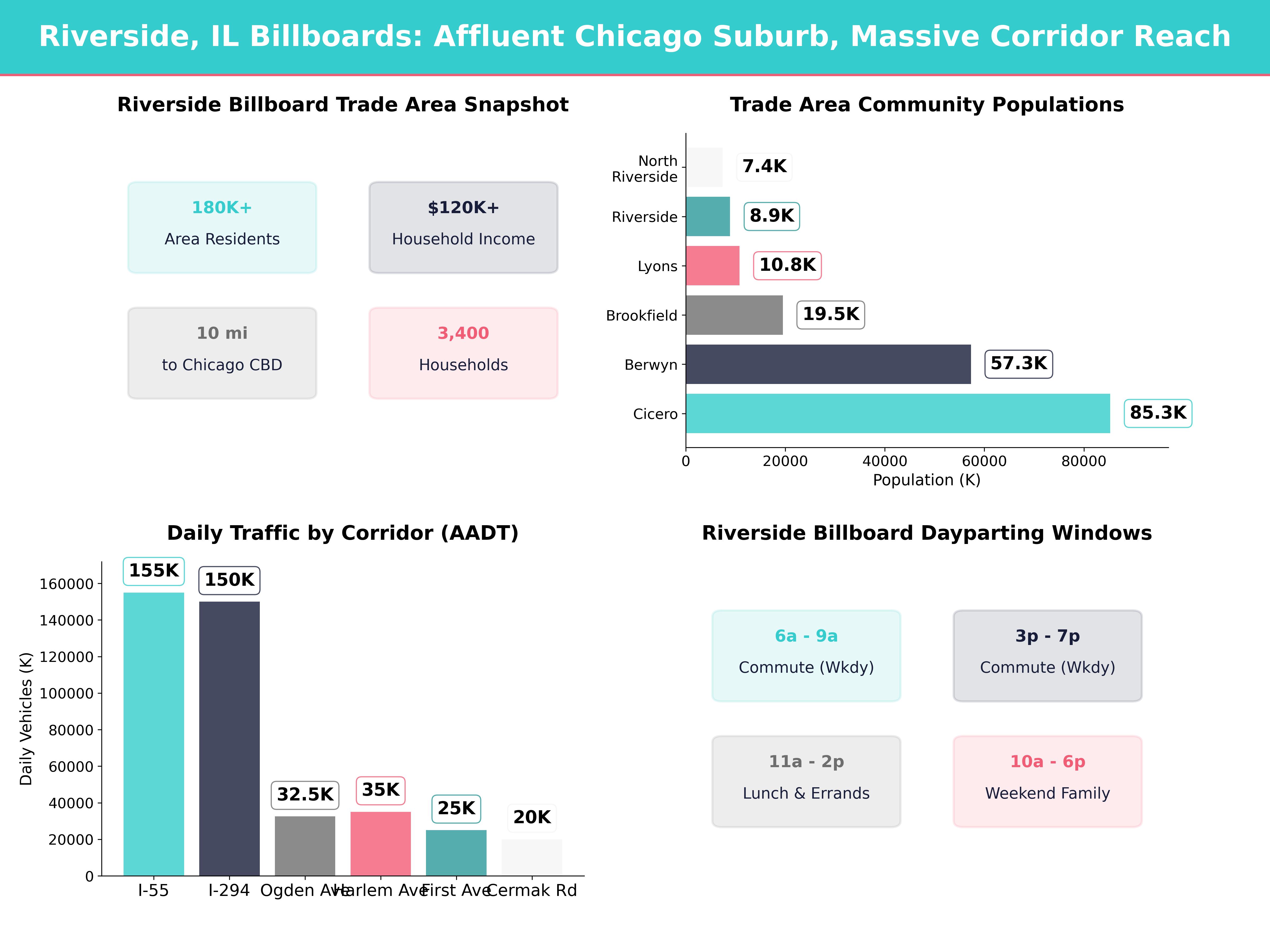 Infographic showing key insights and demographics for Illinois, Riverside Il