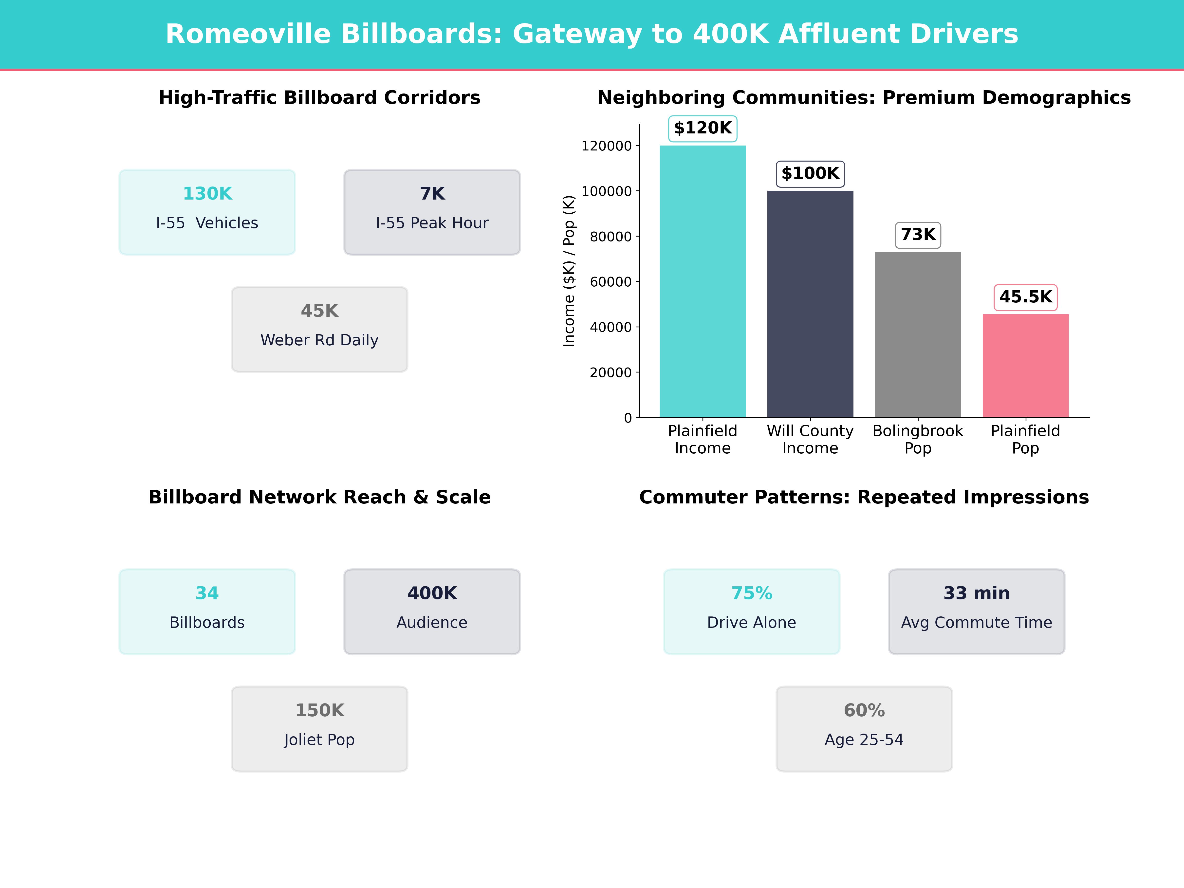 Infographic showing key insights and demographics for Illinois, Romeoville