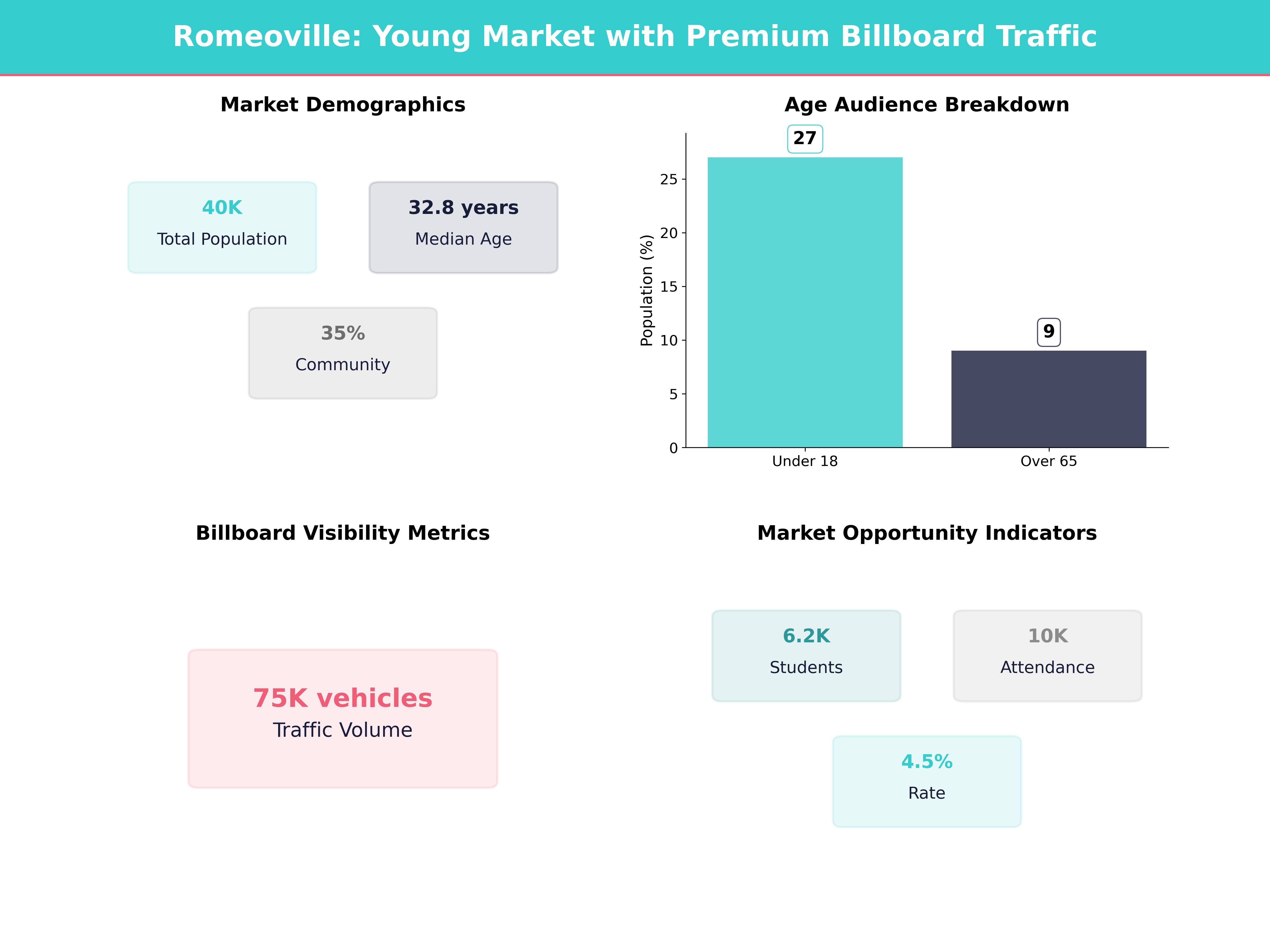 Infographic showing key insights and demographics for Illinois, Romeoville