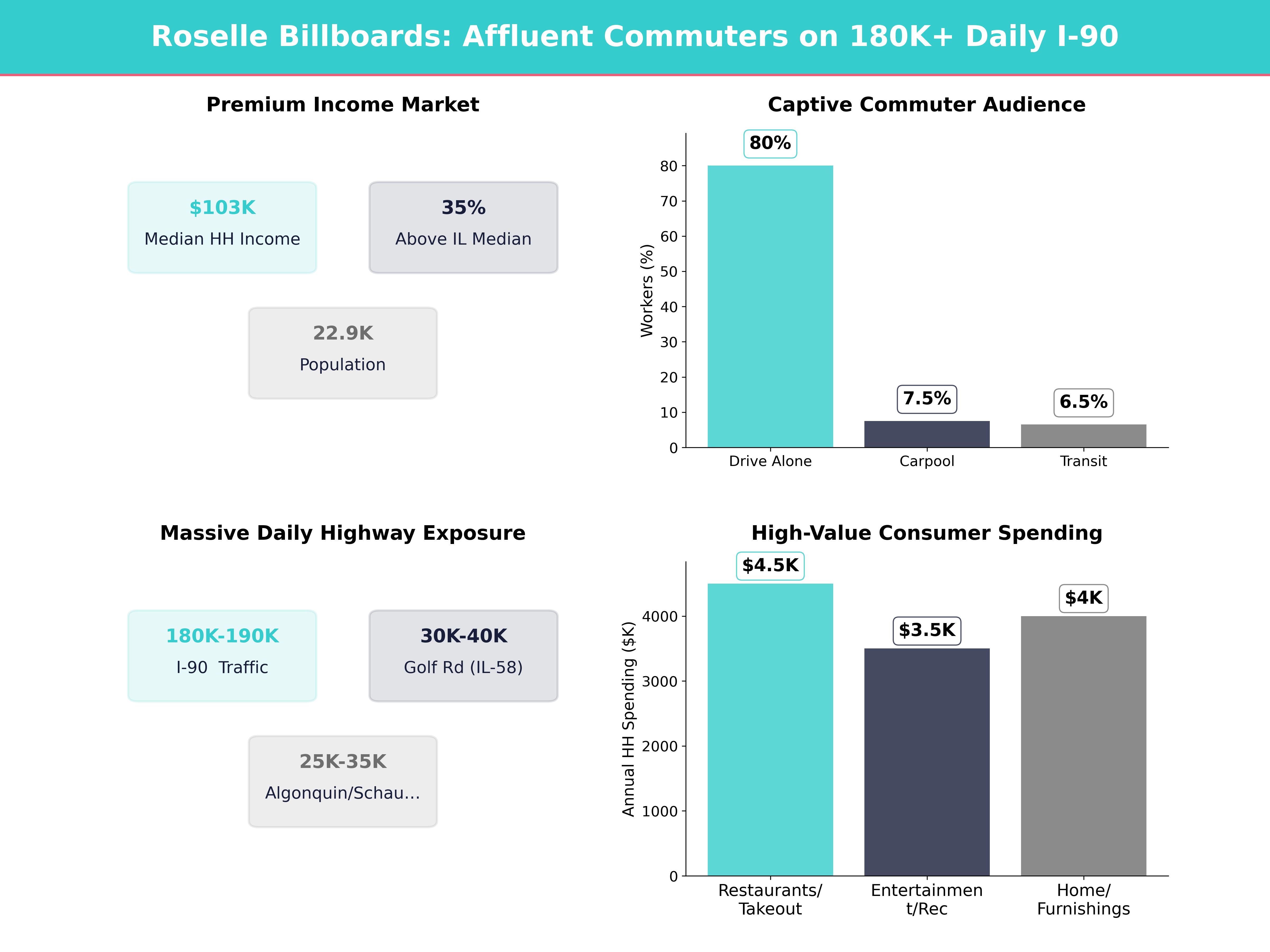 Infographic showing key insights and demographics for Illinois, Roselle