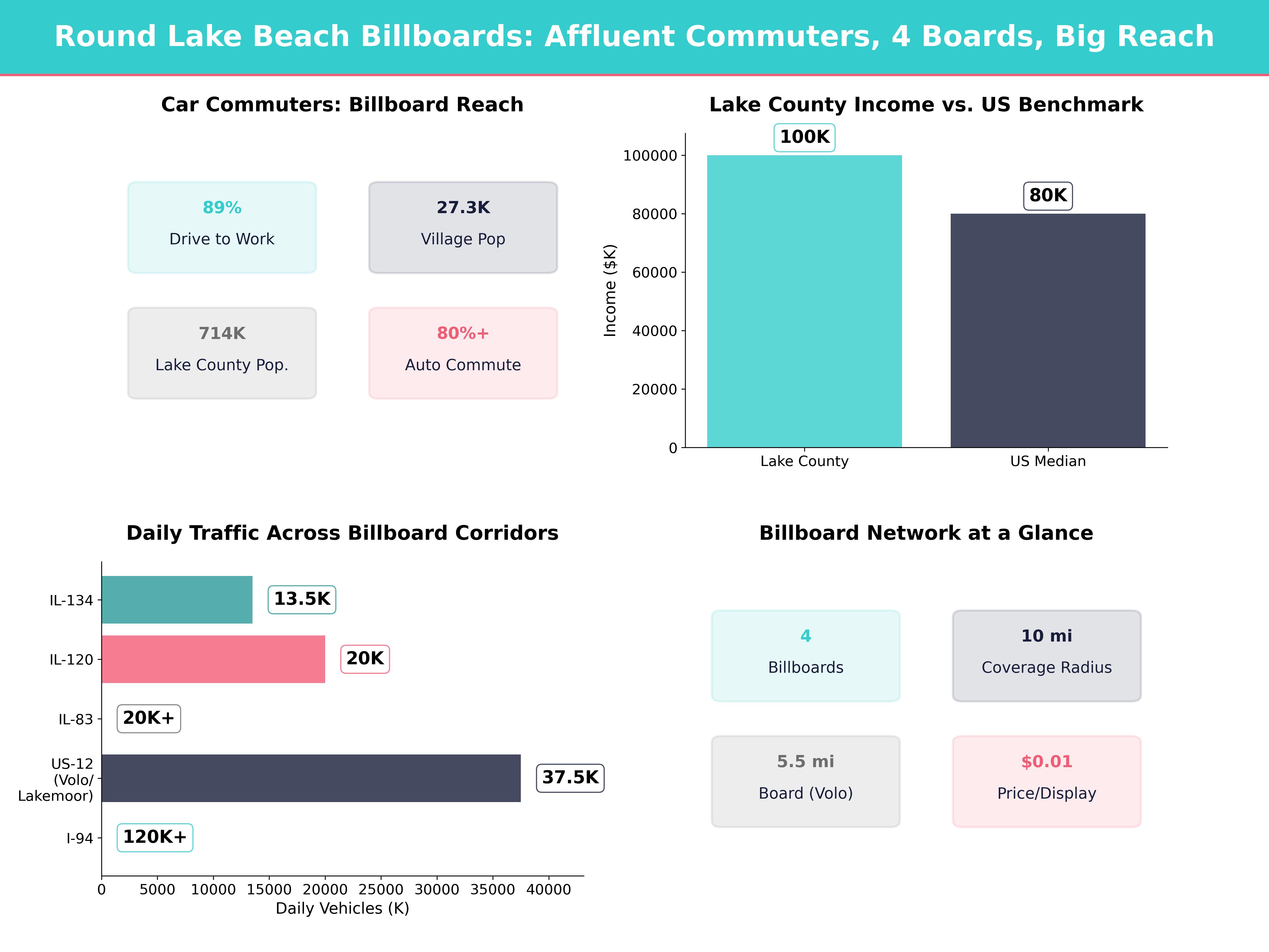Infographic showing key insights and demographics for Illinois, Round Lake Beach Il