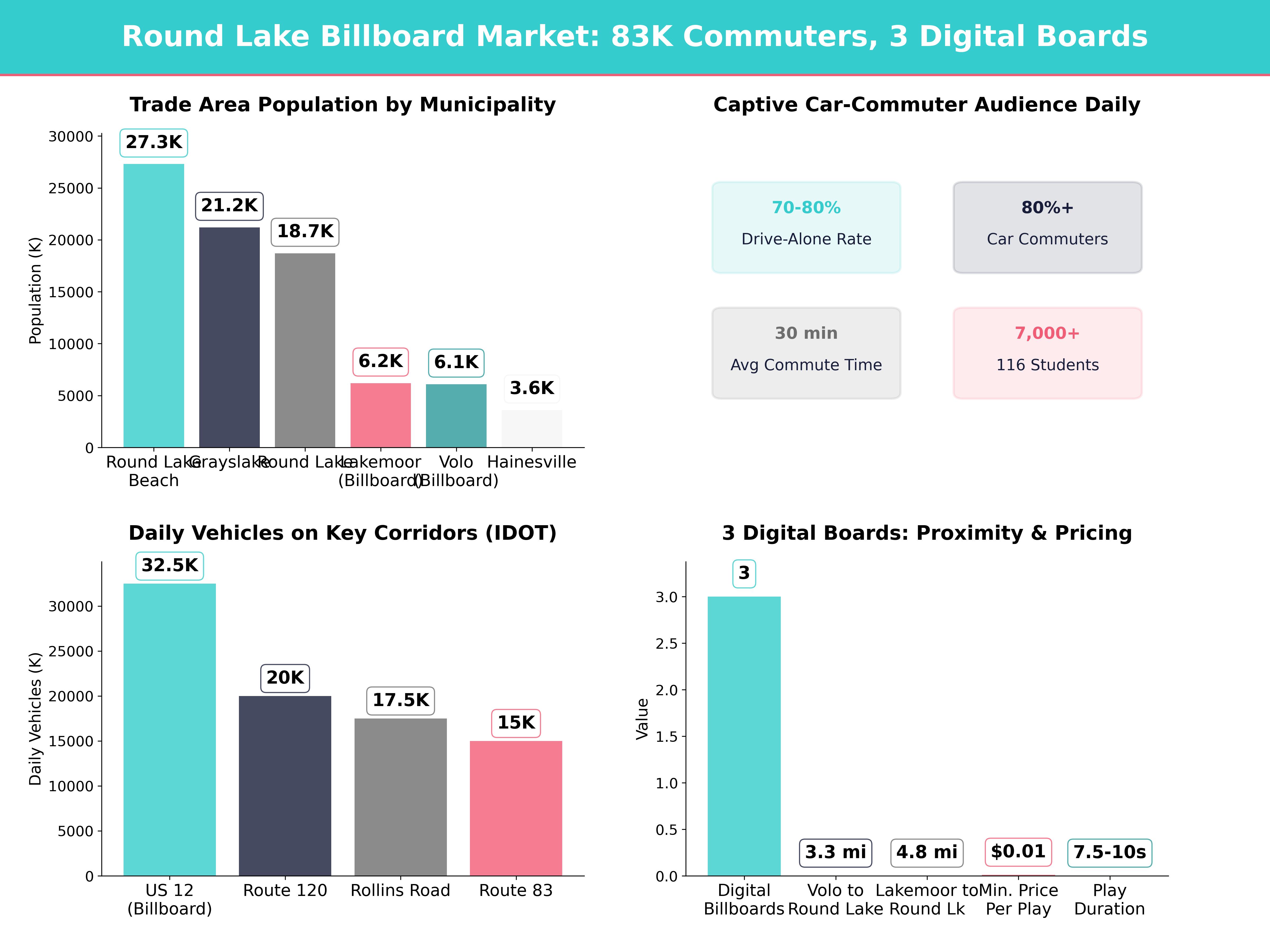 Infographic showing key insights and demographics for Illinois, Round Lake Il