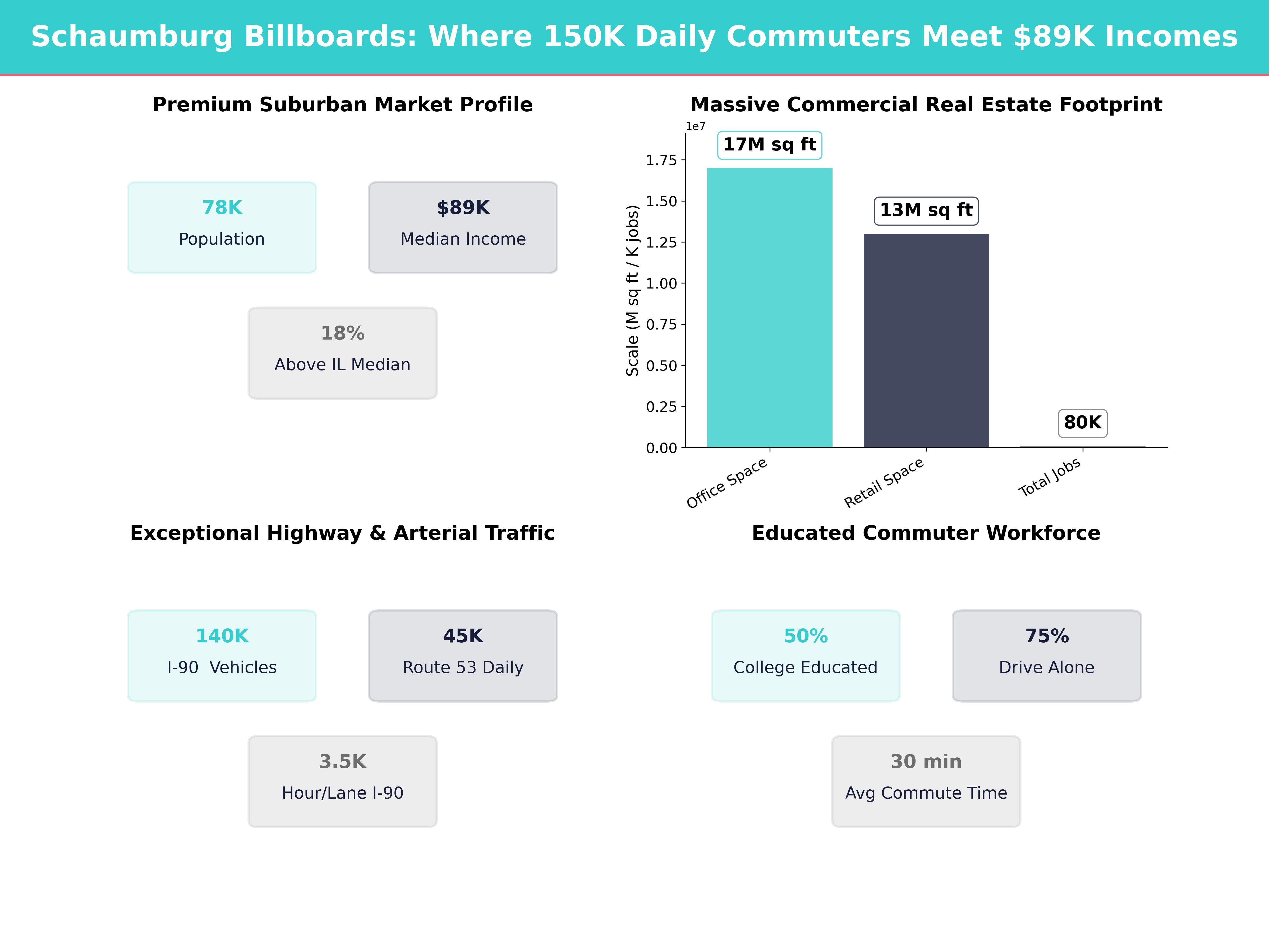 Infographic showing key insights and demographics for Illinois, Schaumburg