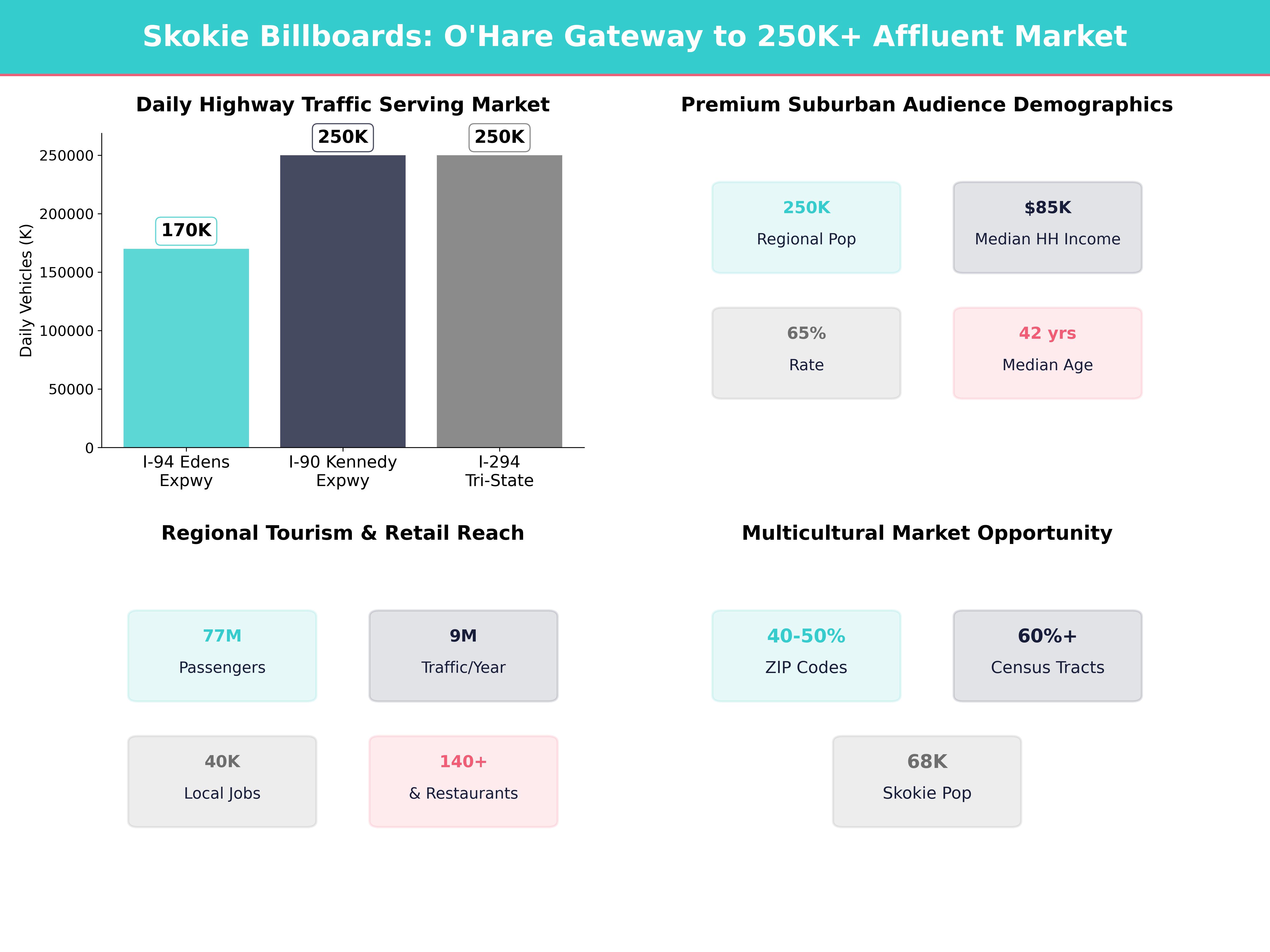 Infographic showing key insights and demographics for Illinois, Skokie