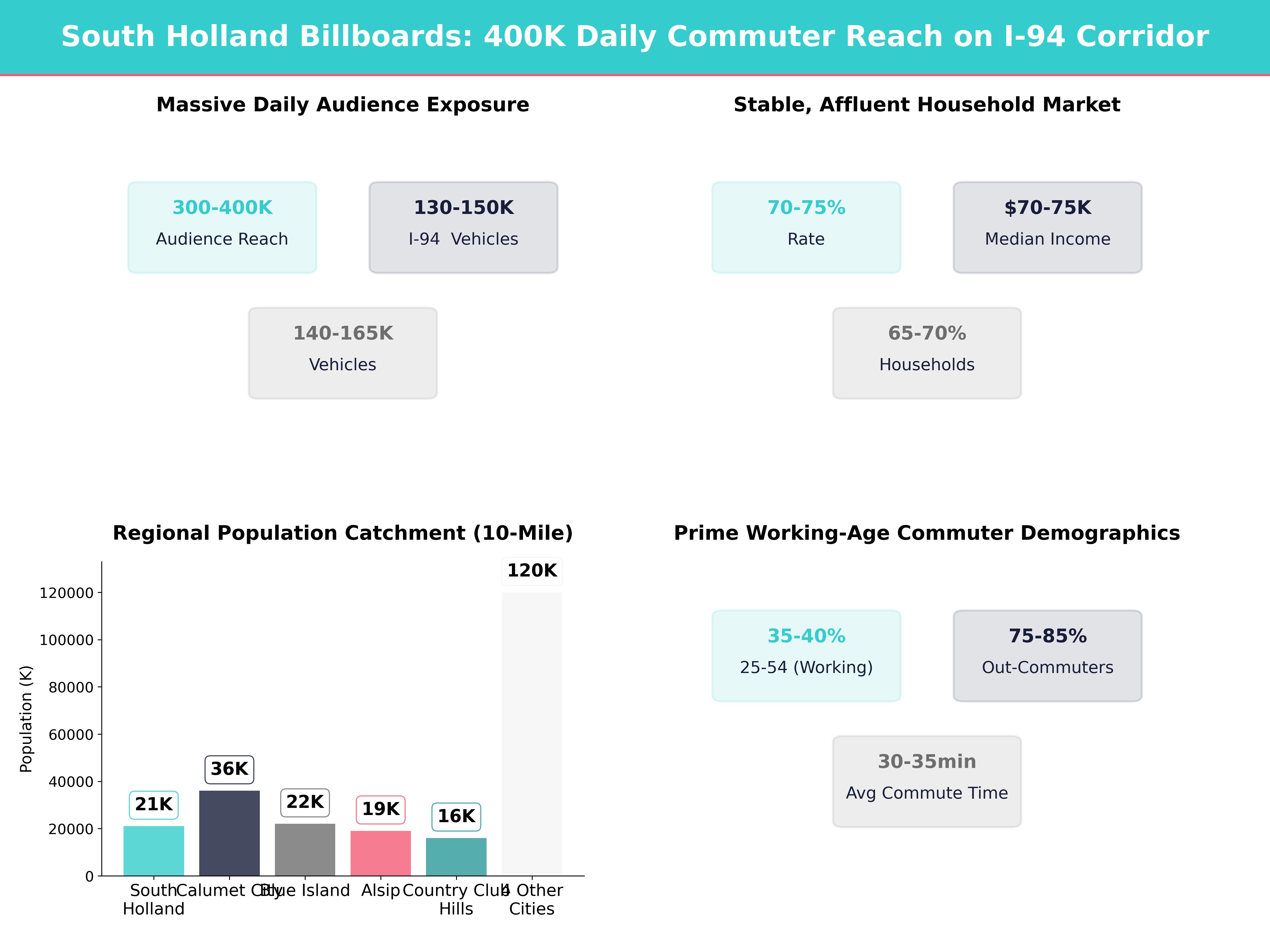 Infographic showing key insights and demographics for Illinois, South Holland