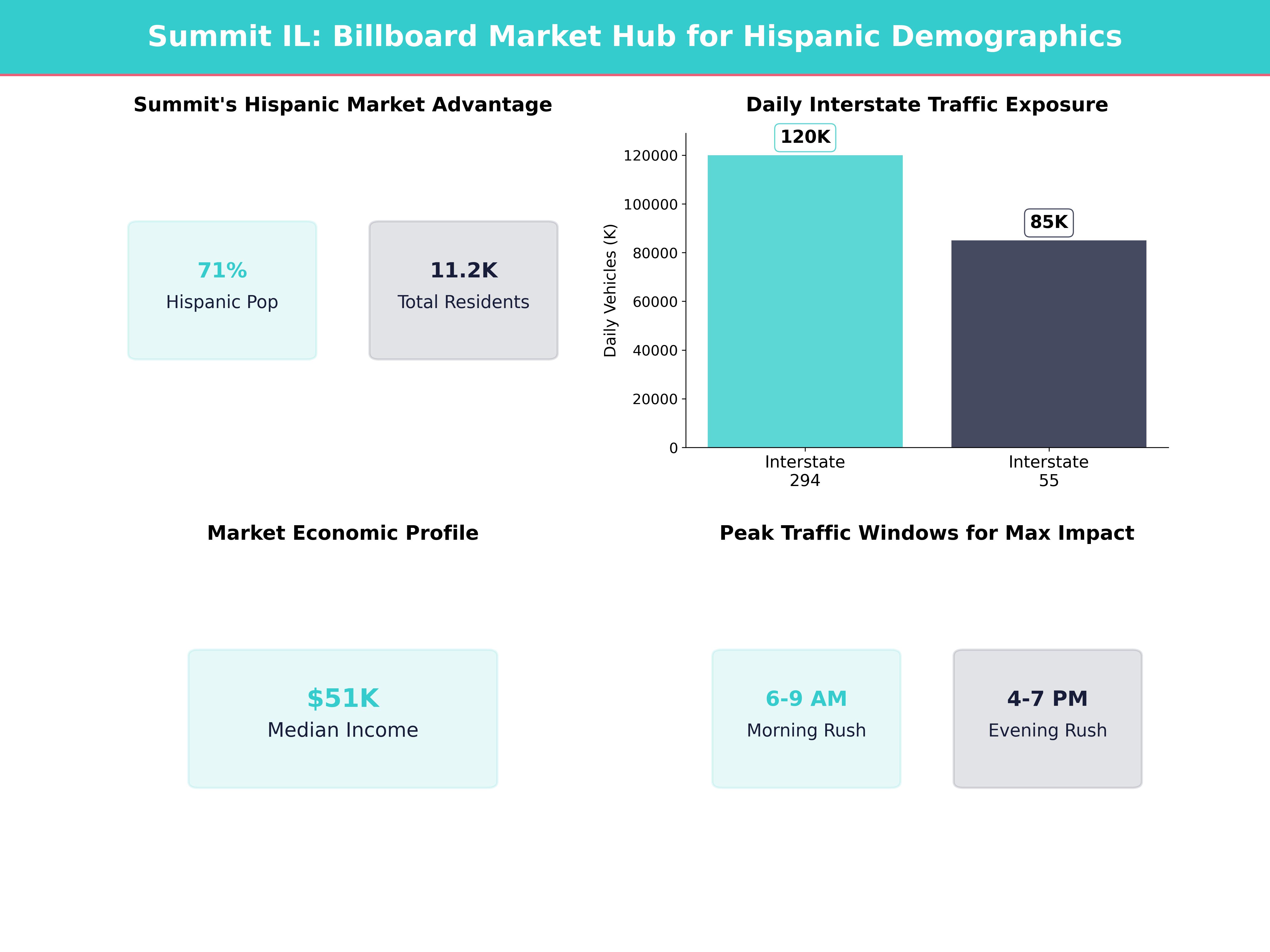 Infographic showing key insights and demographics for Illinois, Summit