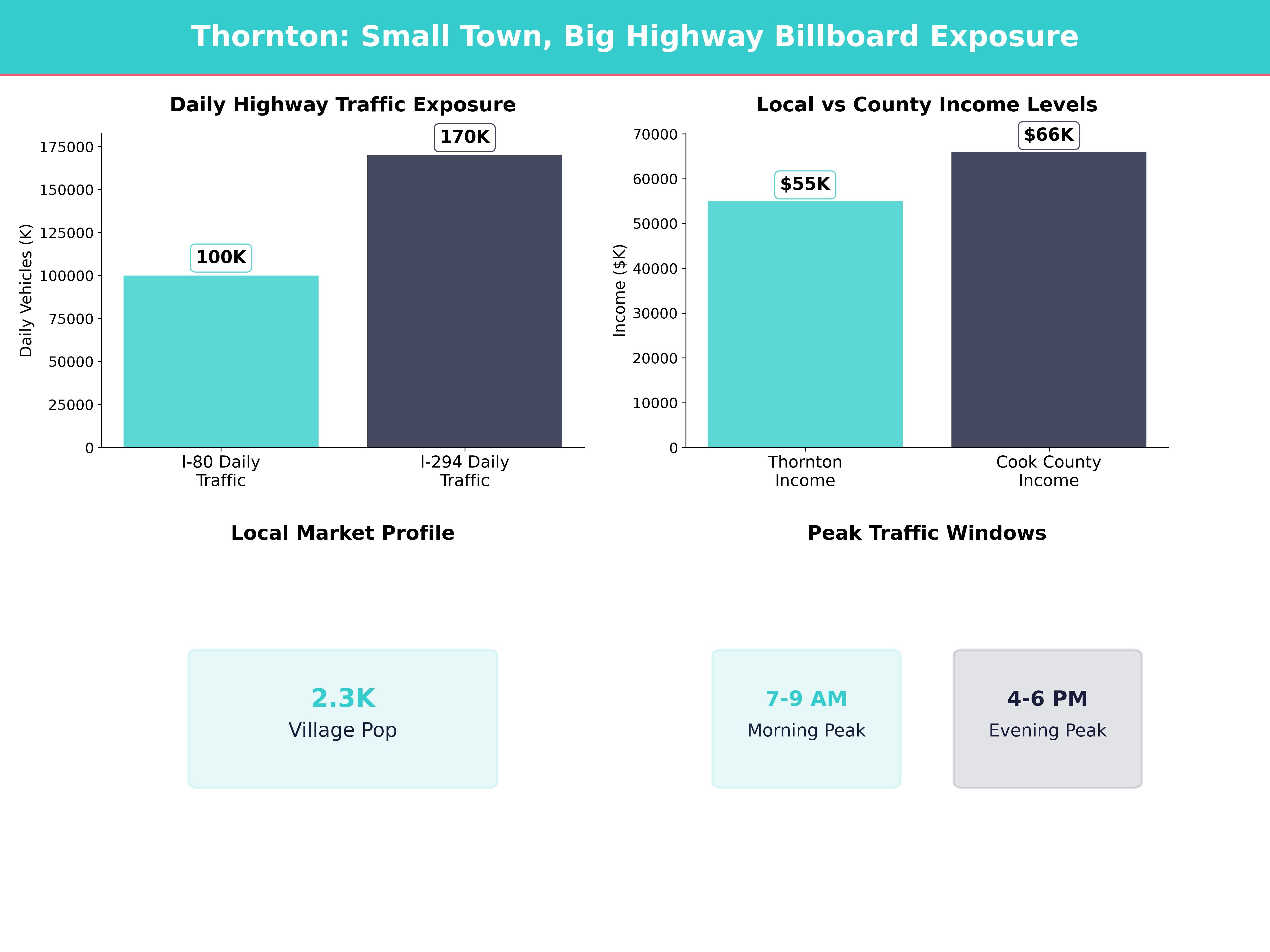Infographic showing key insights and demographics for Illinois, Thornton