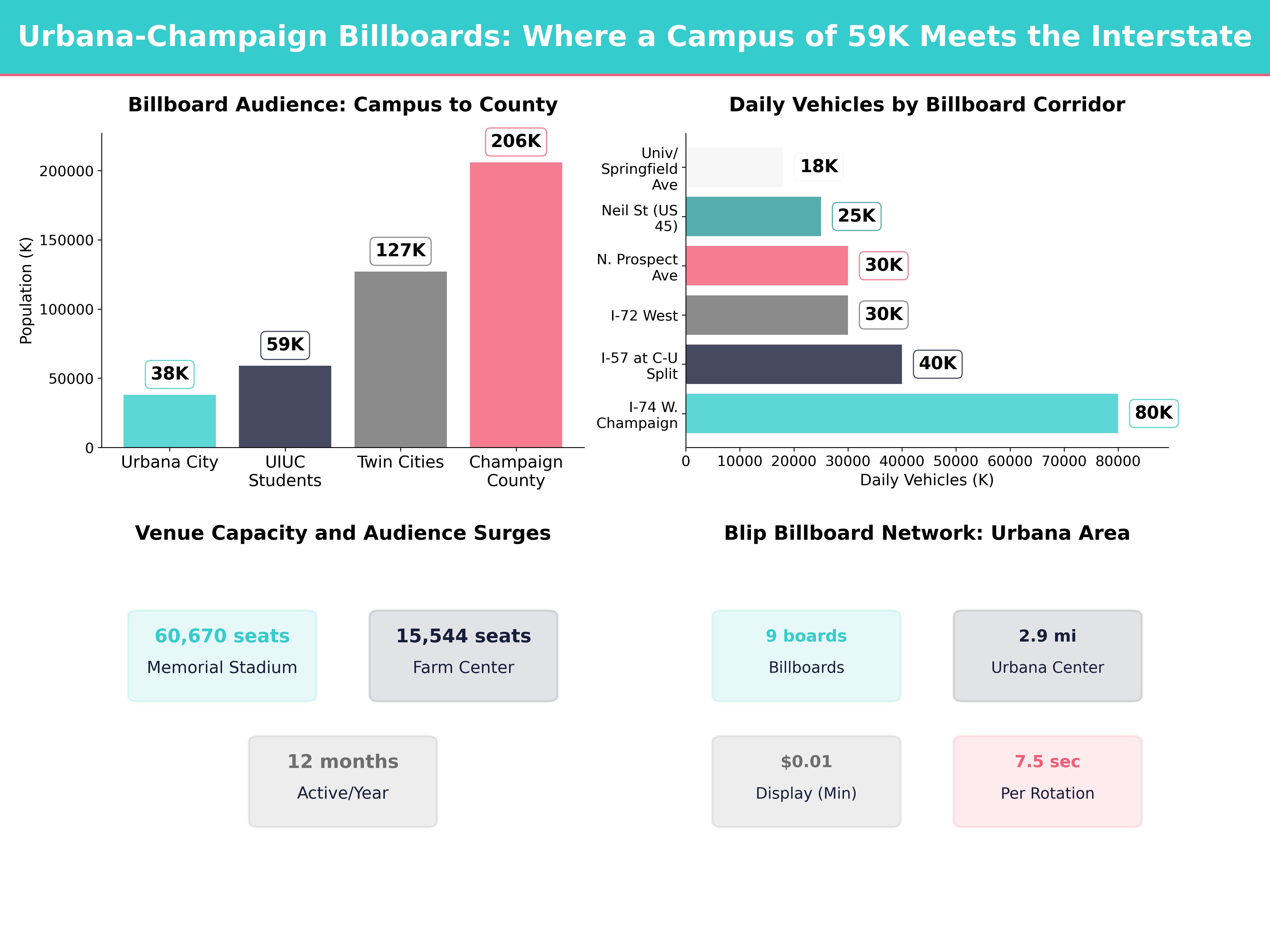 Infographic showing key insights and demographics for Illinois, Urbana Il