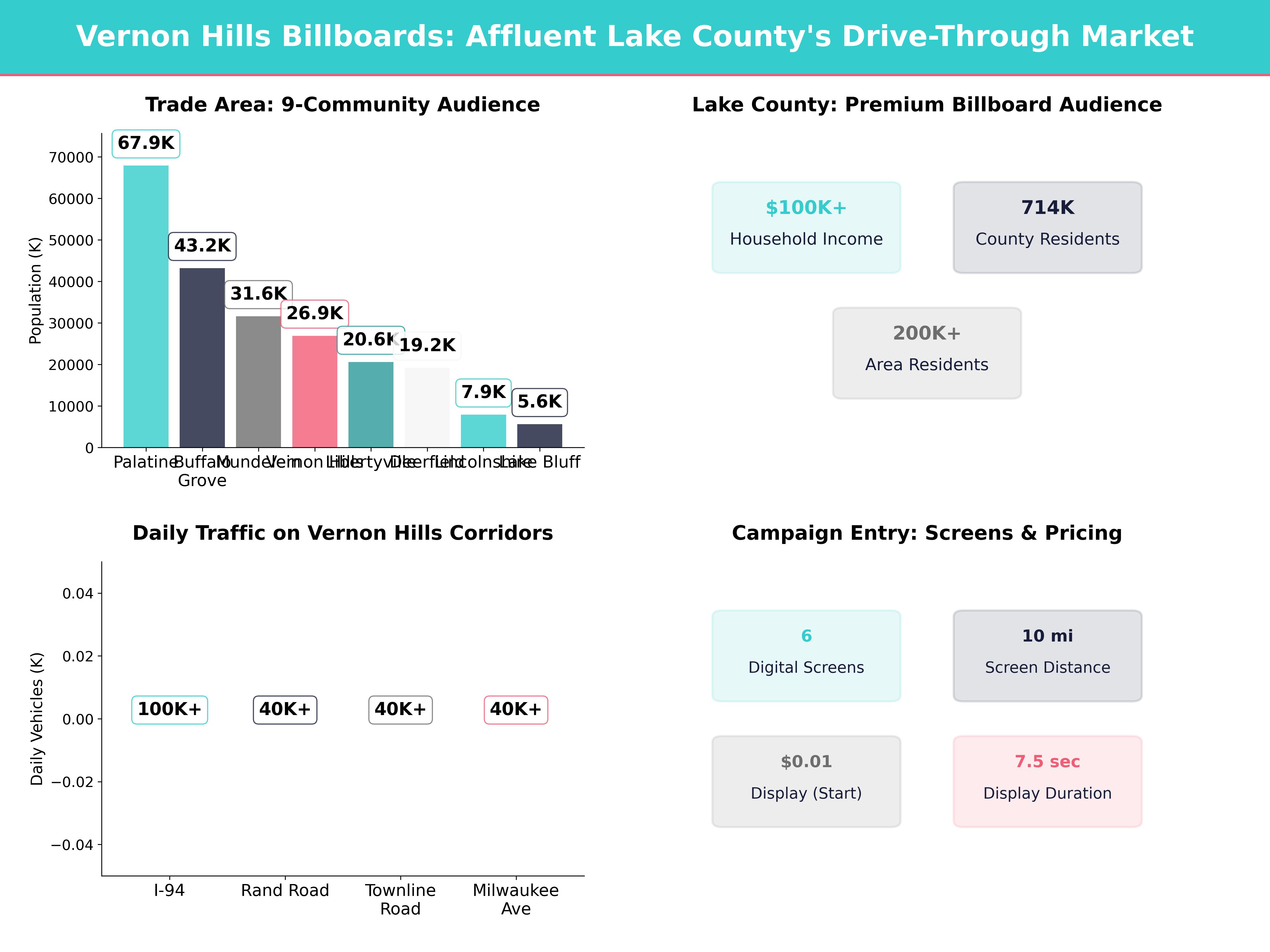 Infographic showing key insights and demographics for Illinois, Vernon Hills Il