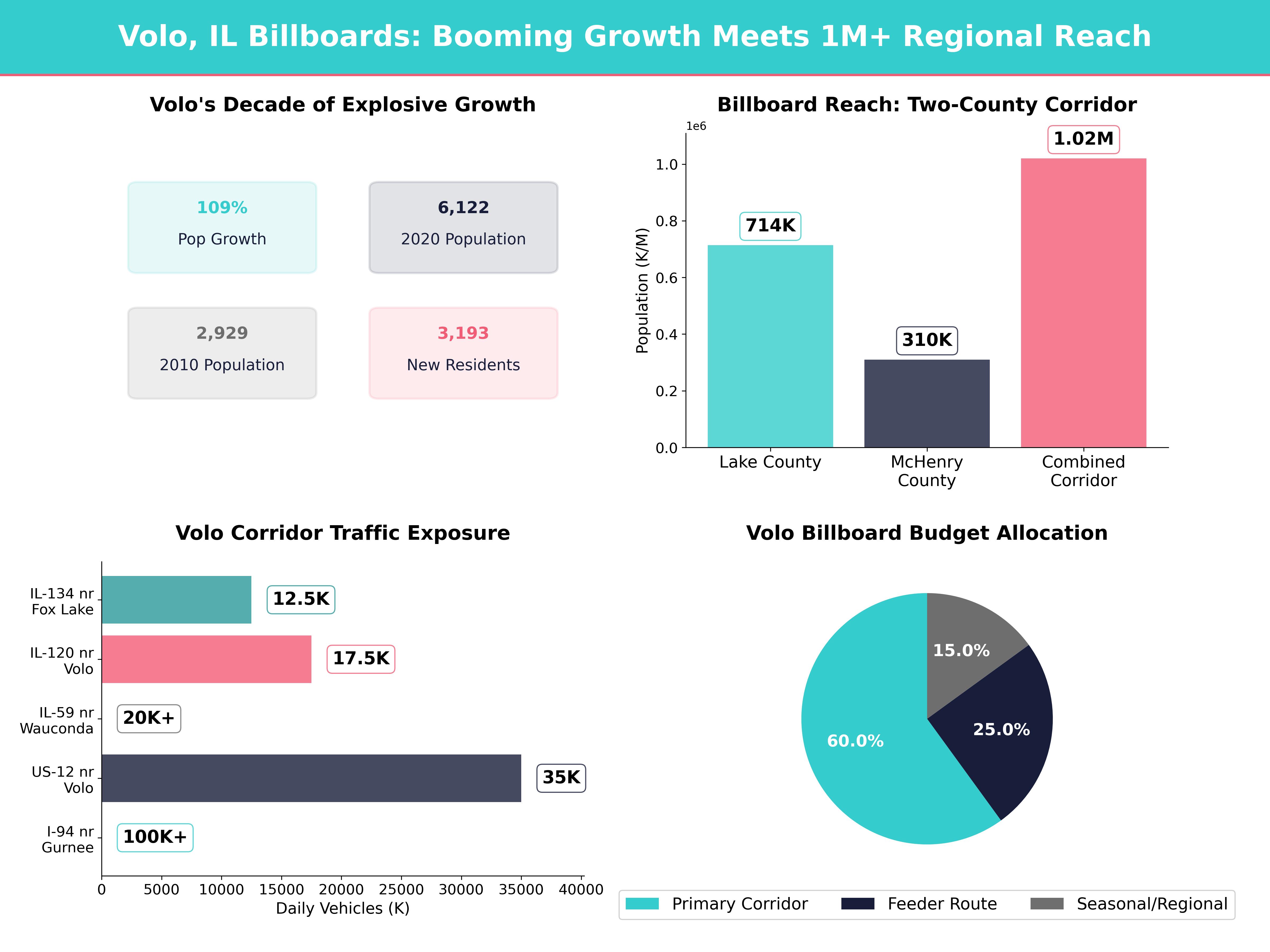 Infographic showing key insights and demographics for Illinois, Volo Il