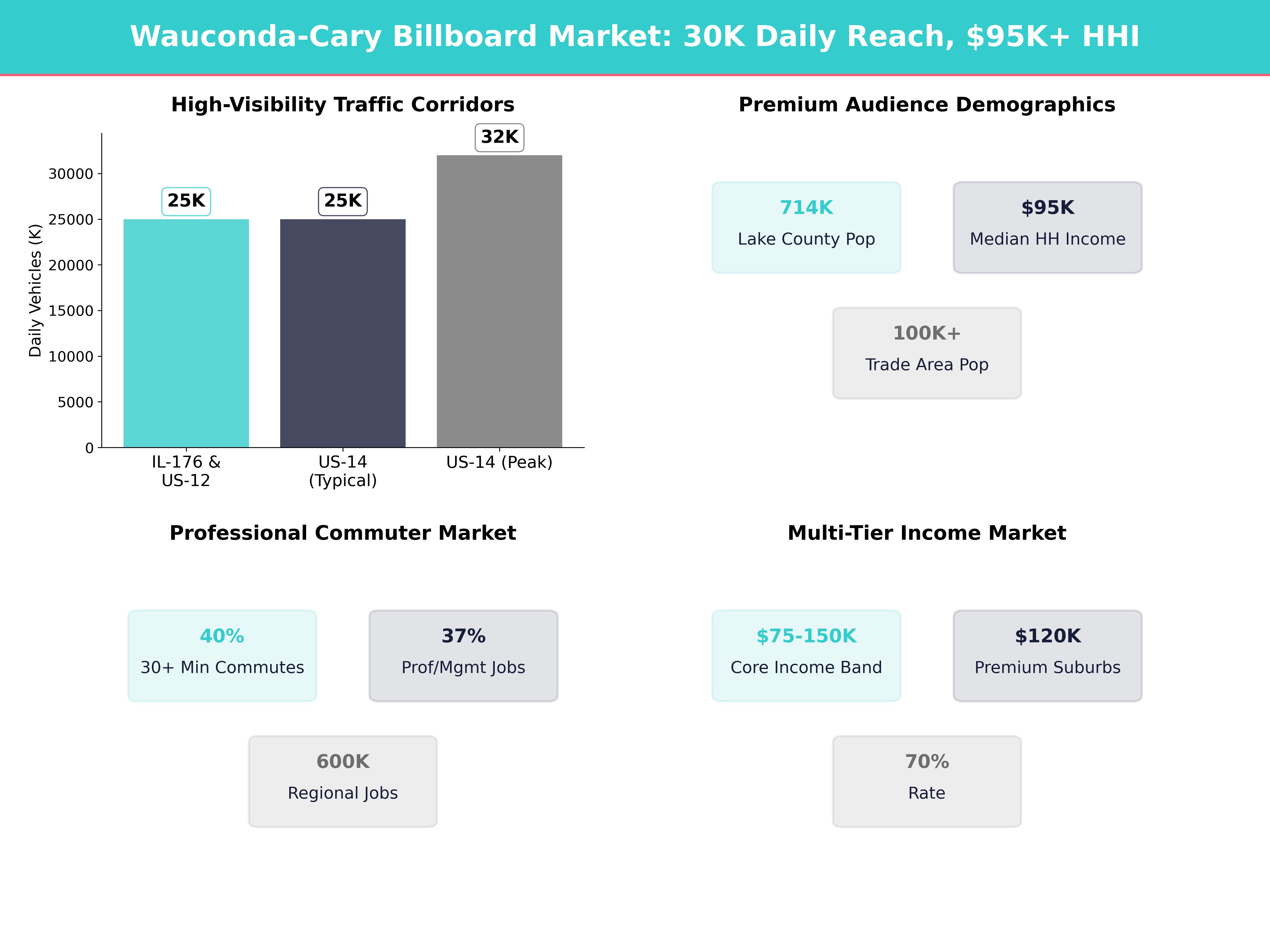Infographic showing key insights and demographics for Illinois, Wauconda
