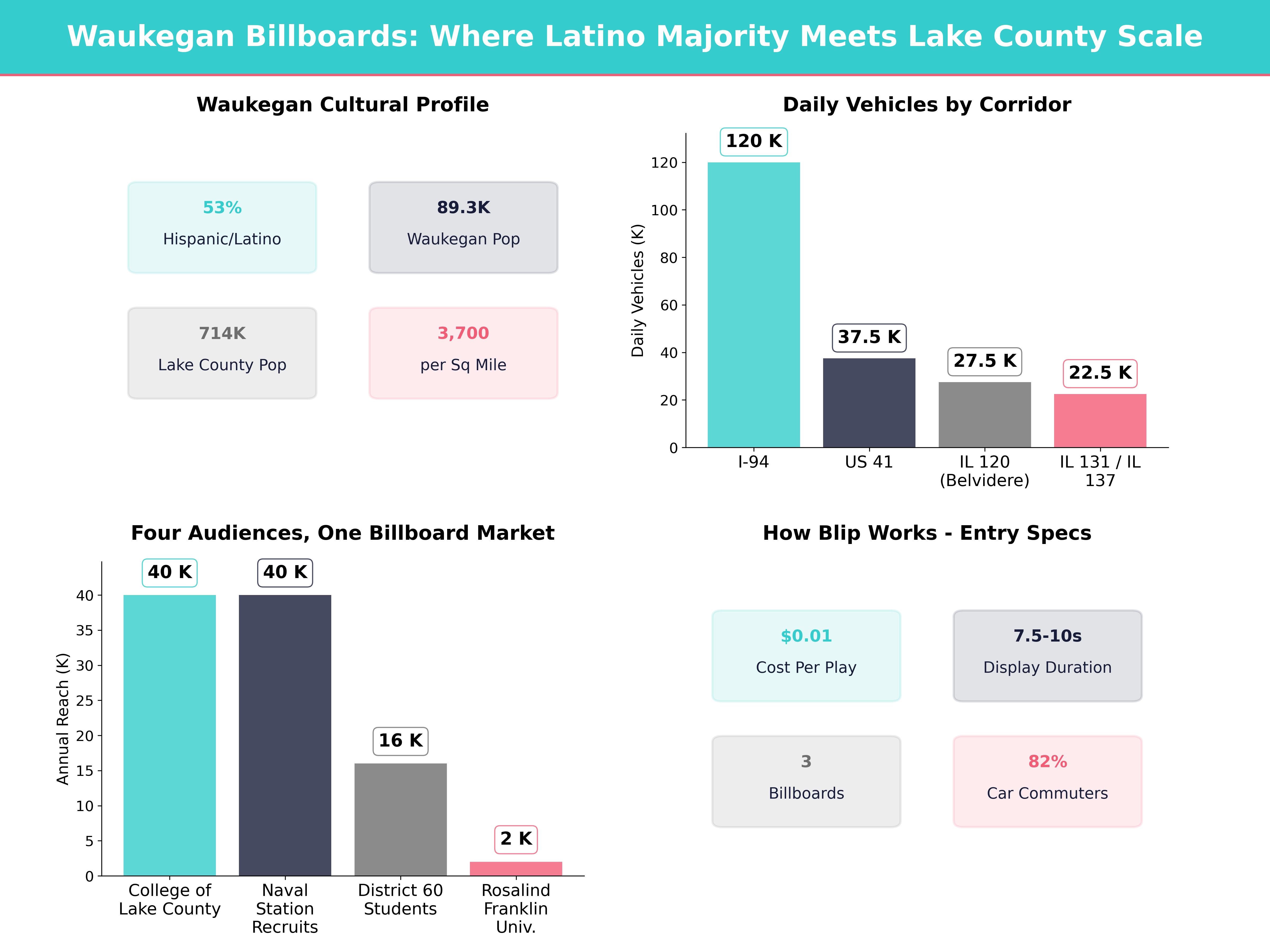 Infographic showing key insights and demographics for Illinois, Waukegan Il