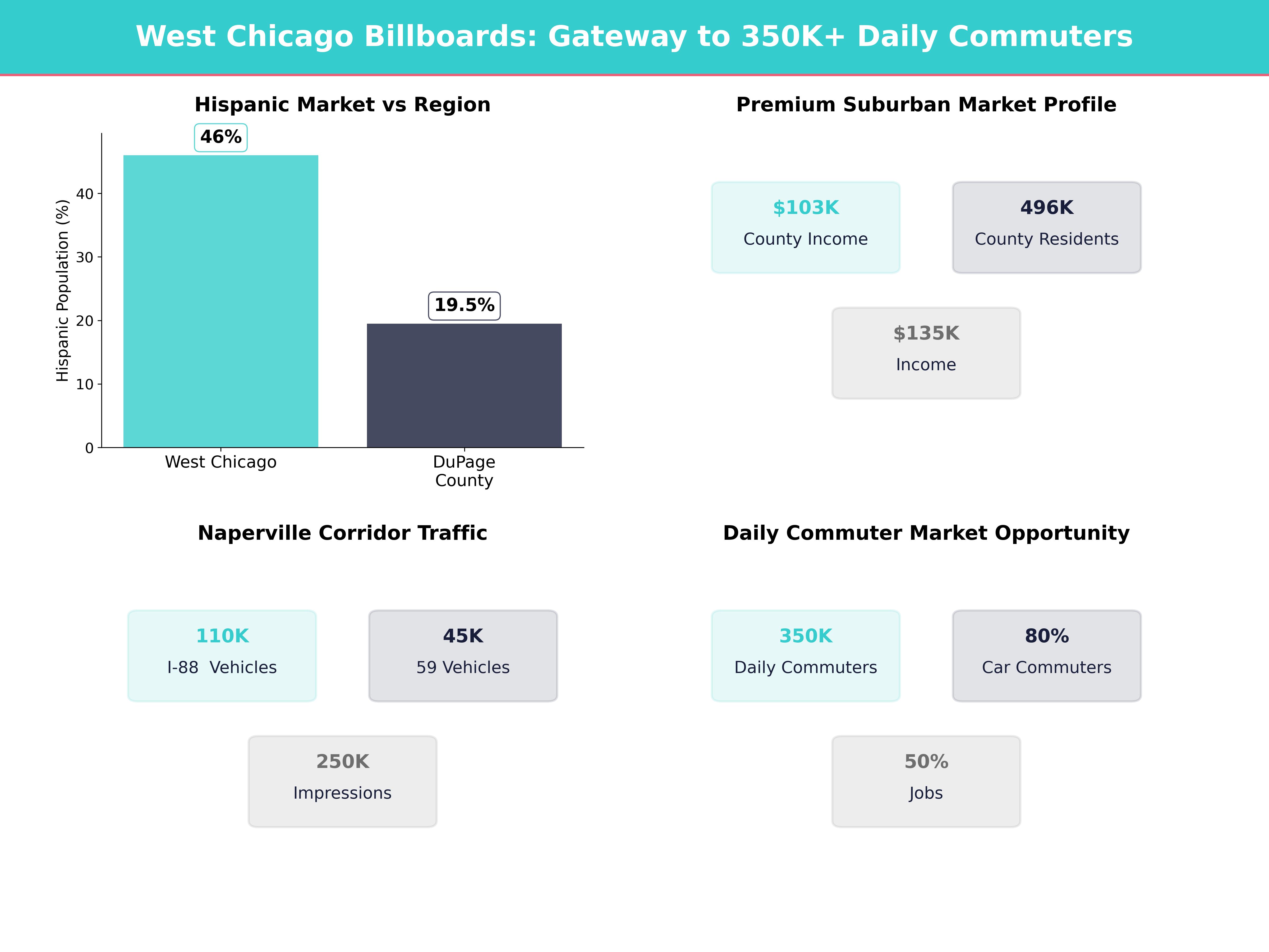 Infographic showing key insights and demographics for Illinois, West Chicago
