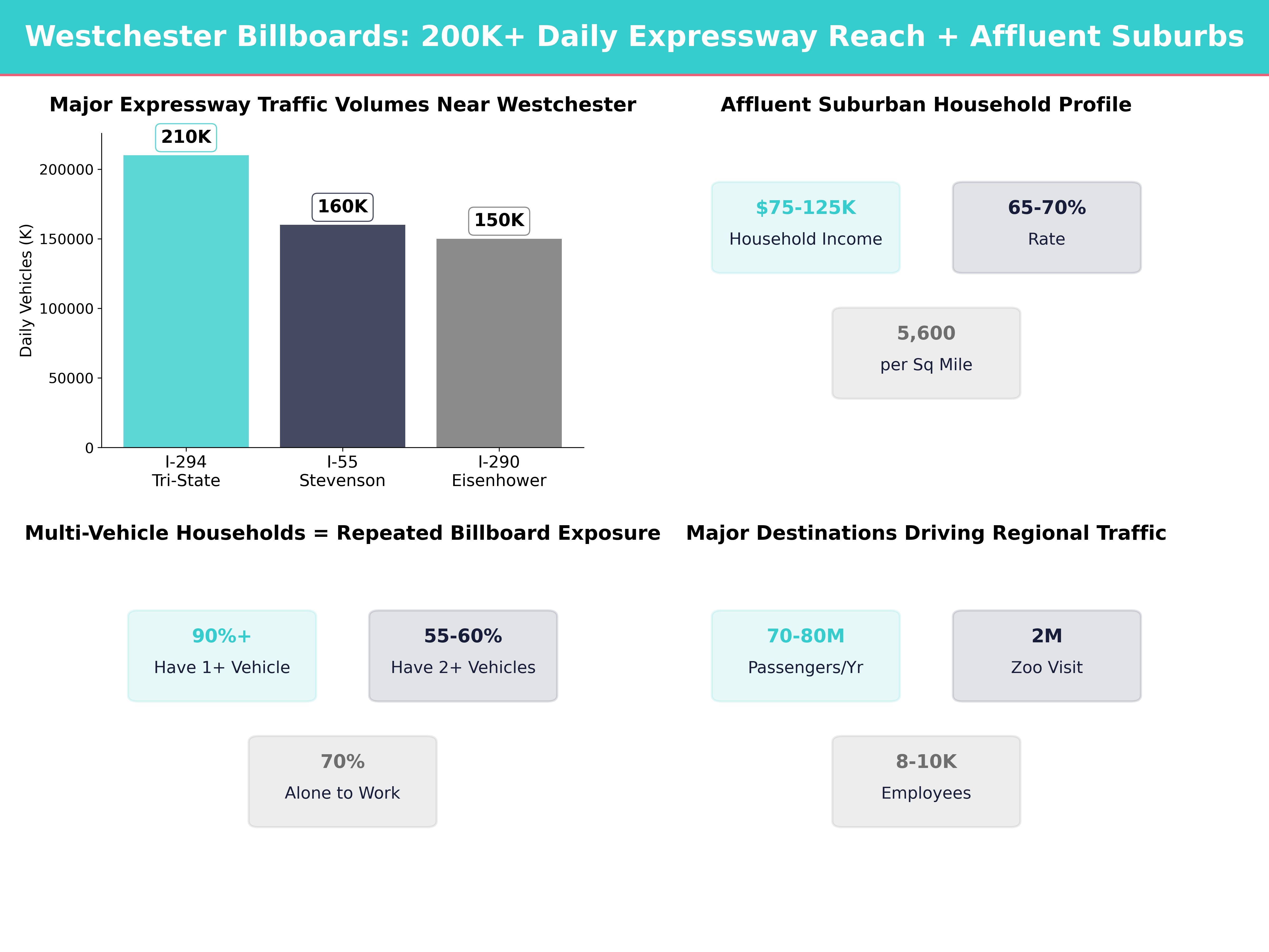Infographic showing key insights and demographics for Illinois, Westchester