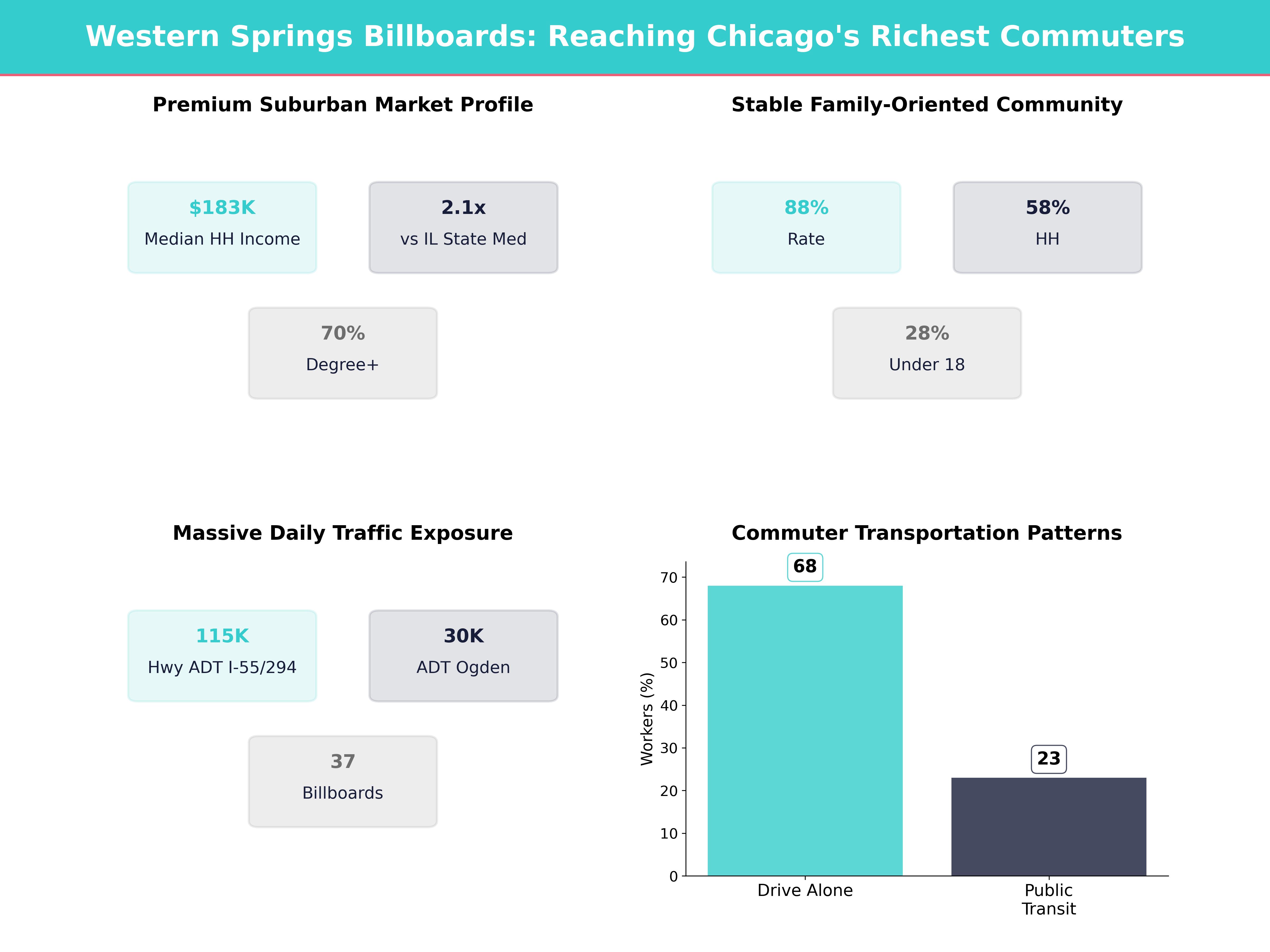 Infographic showing key insights and demographics for Illinois, Western Springs