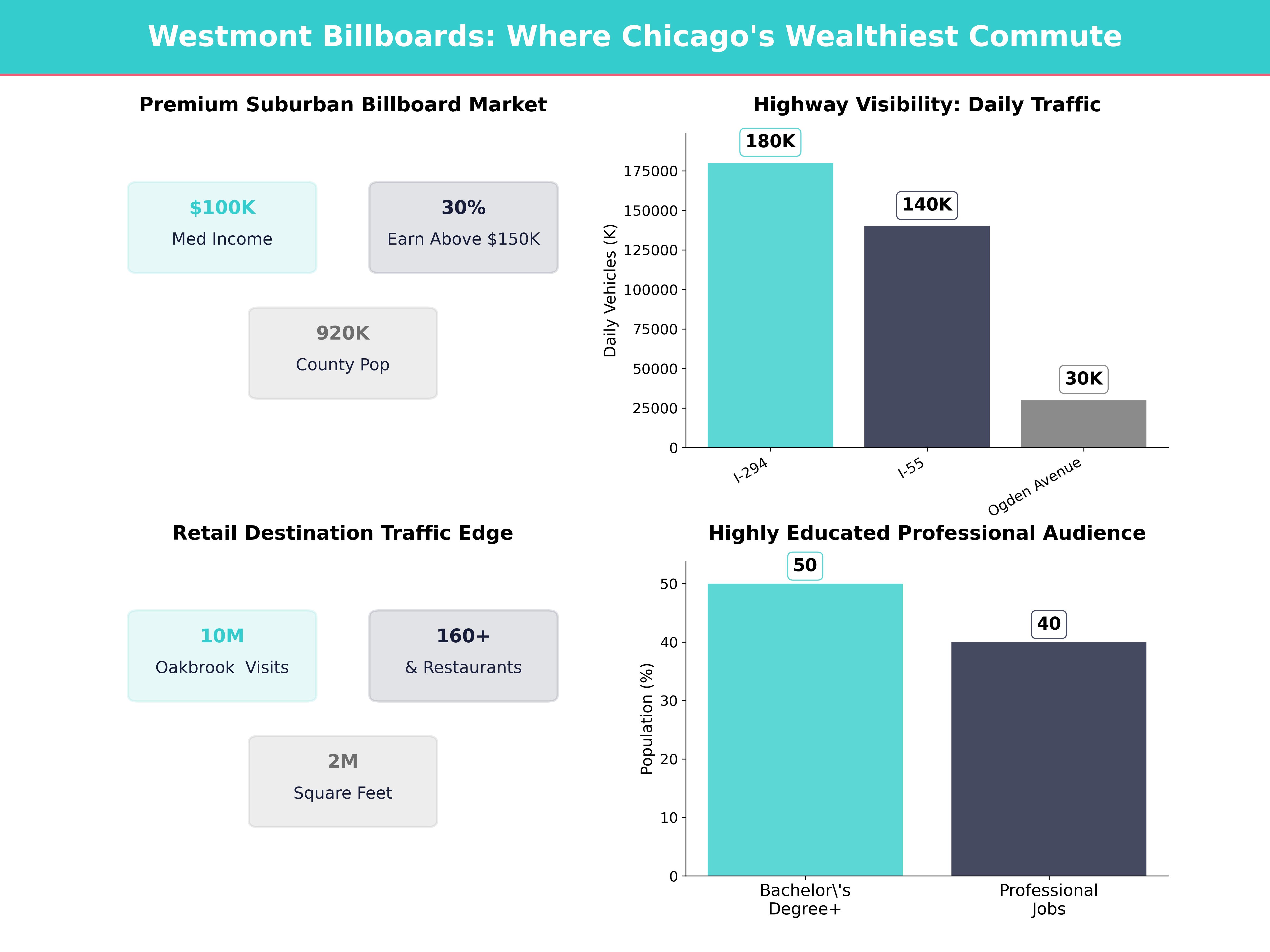 Infographic showing key insights and demographics for Illinois, Westmont