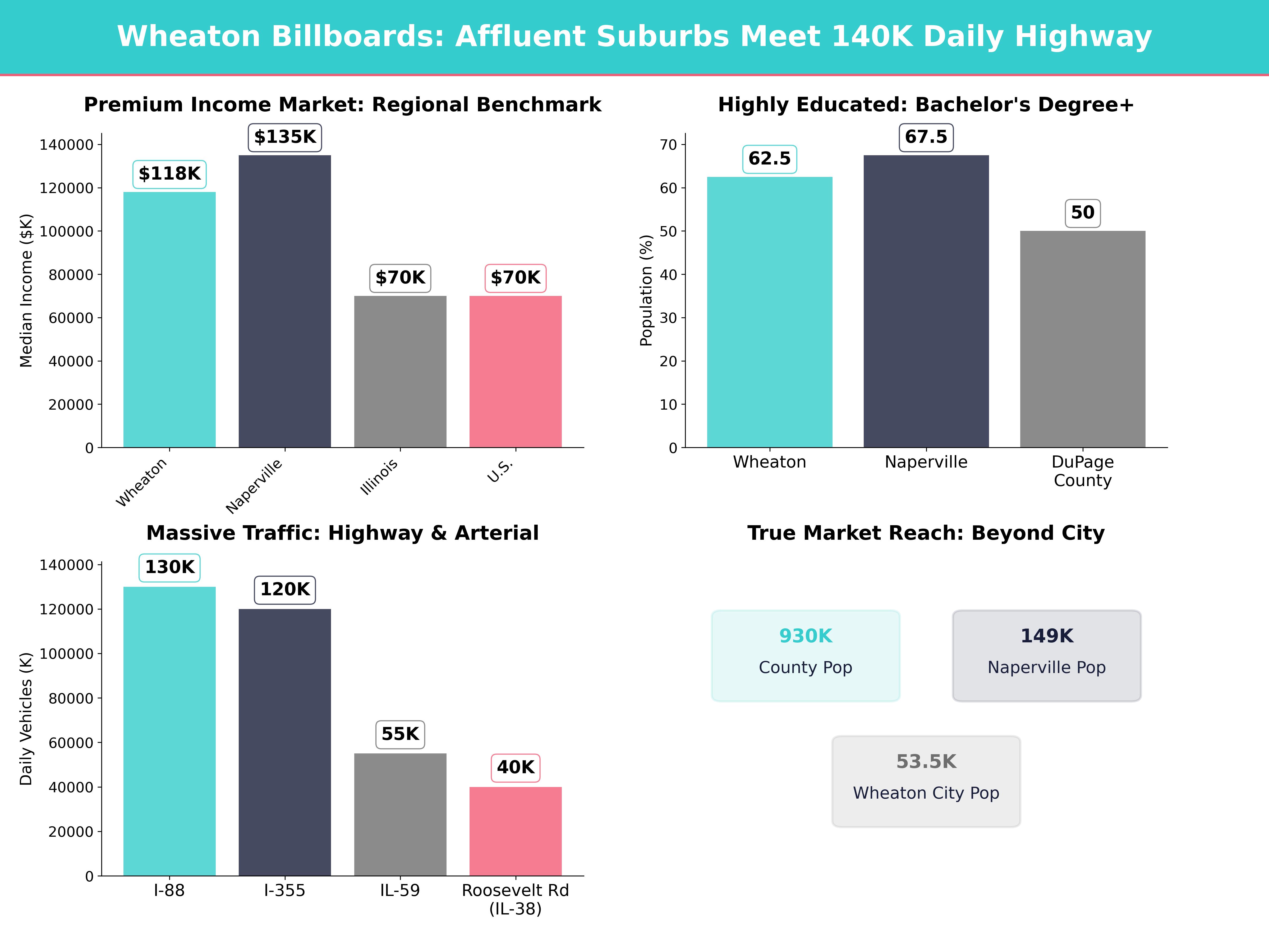 Infographic showing key insights and demographics for Illinois, Wheaton