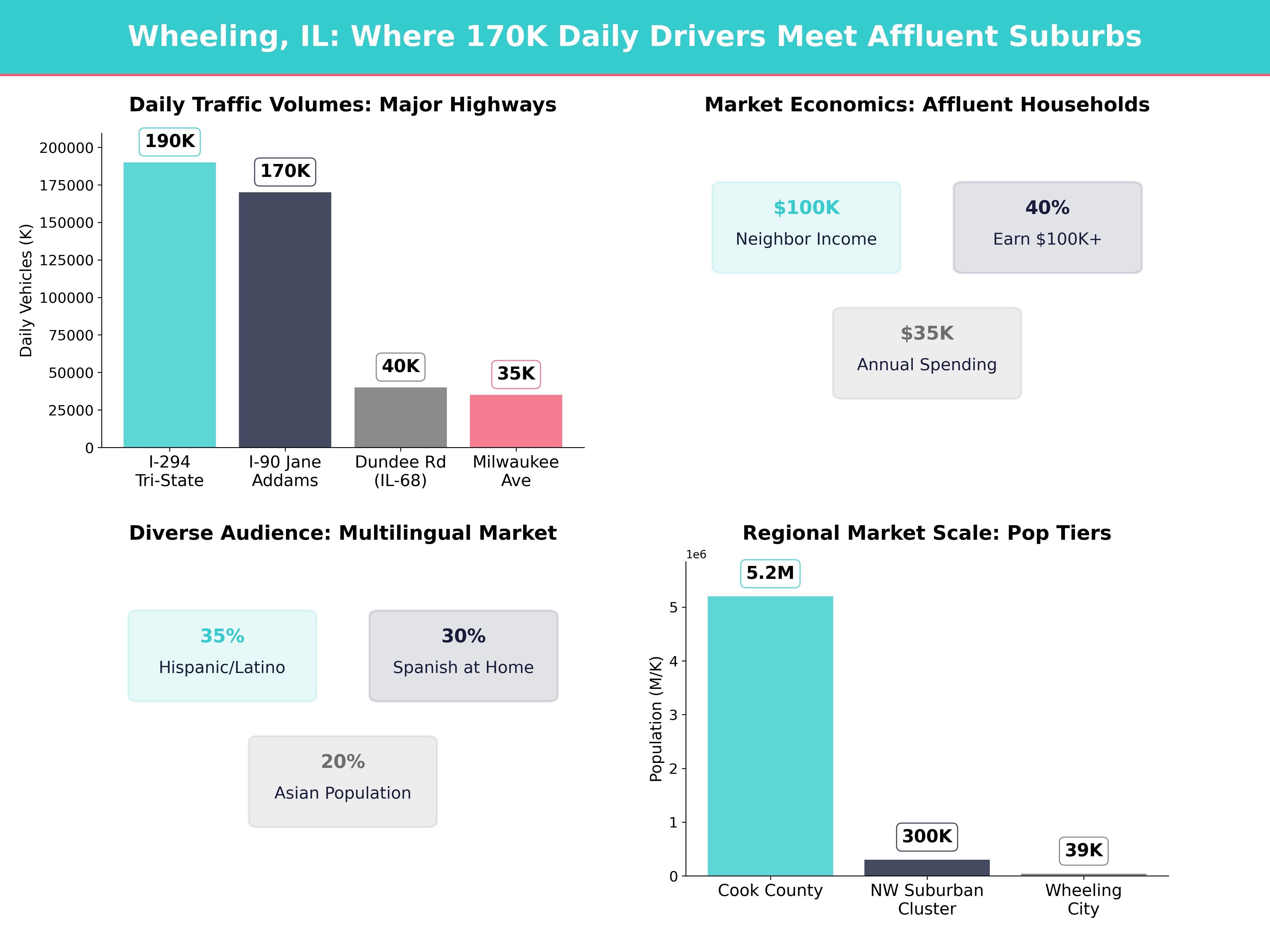 Infographic showing key insights and demographics for Illinois, Wheeling