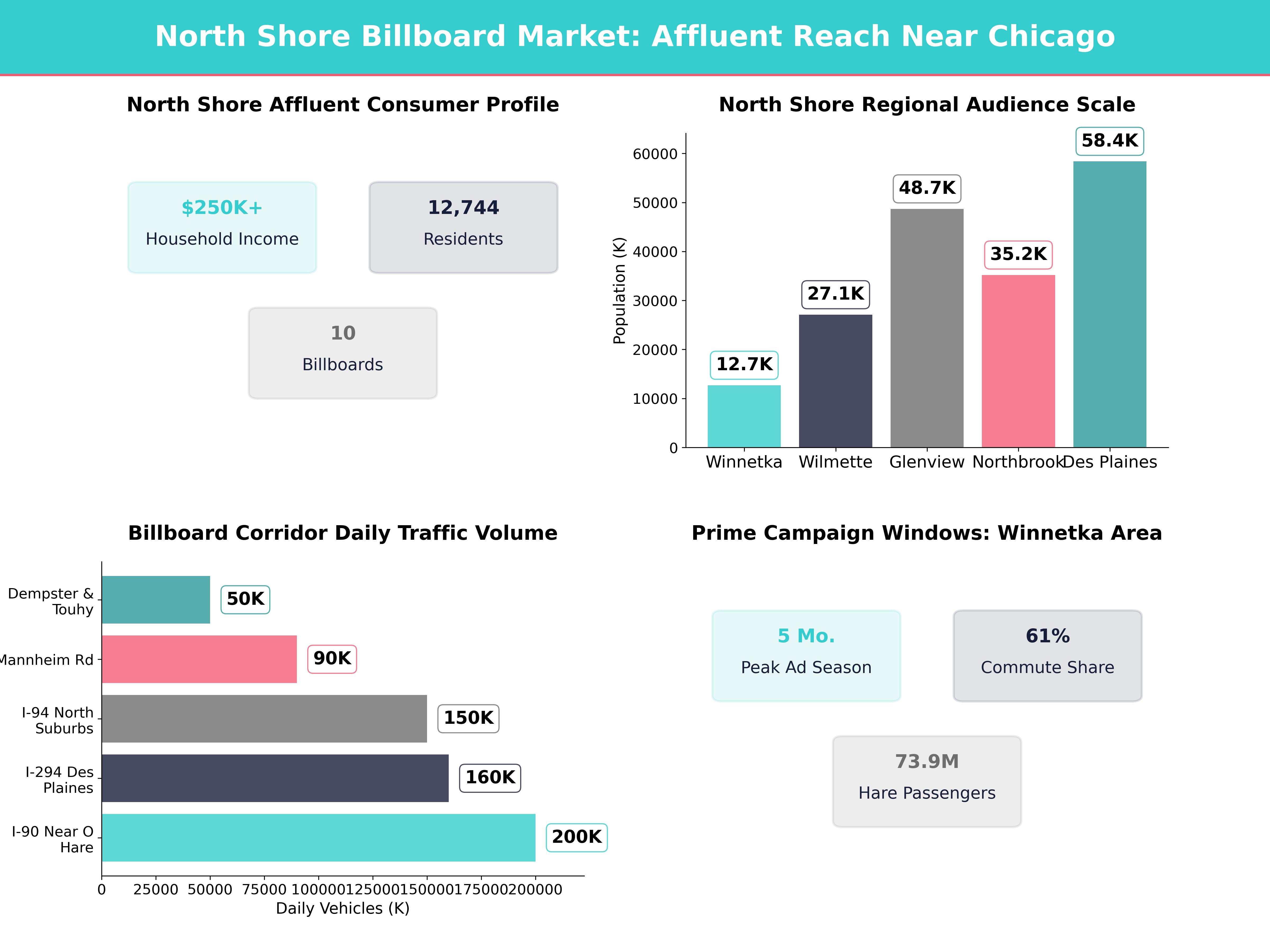 Infographic showing key insights and demographics for Illinois, Winnetka Il
