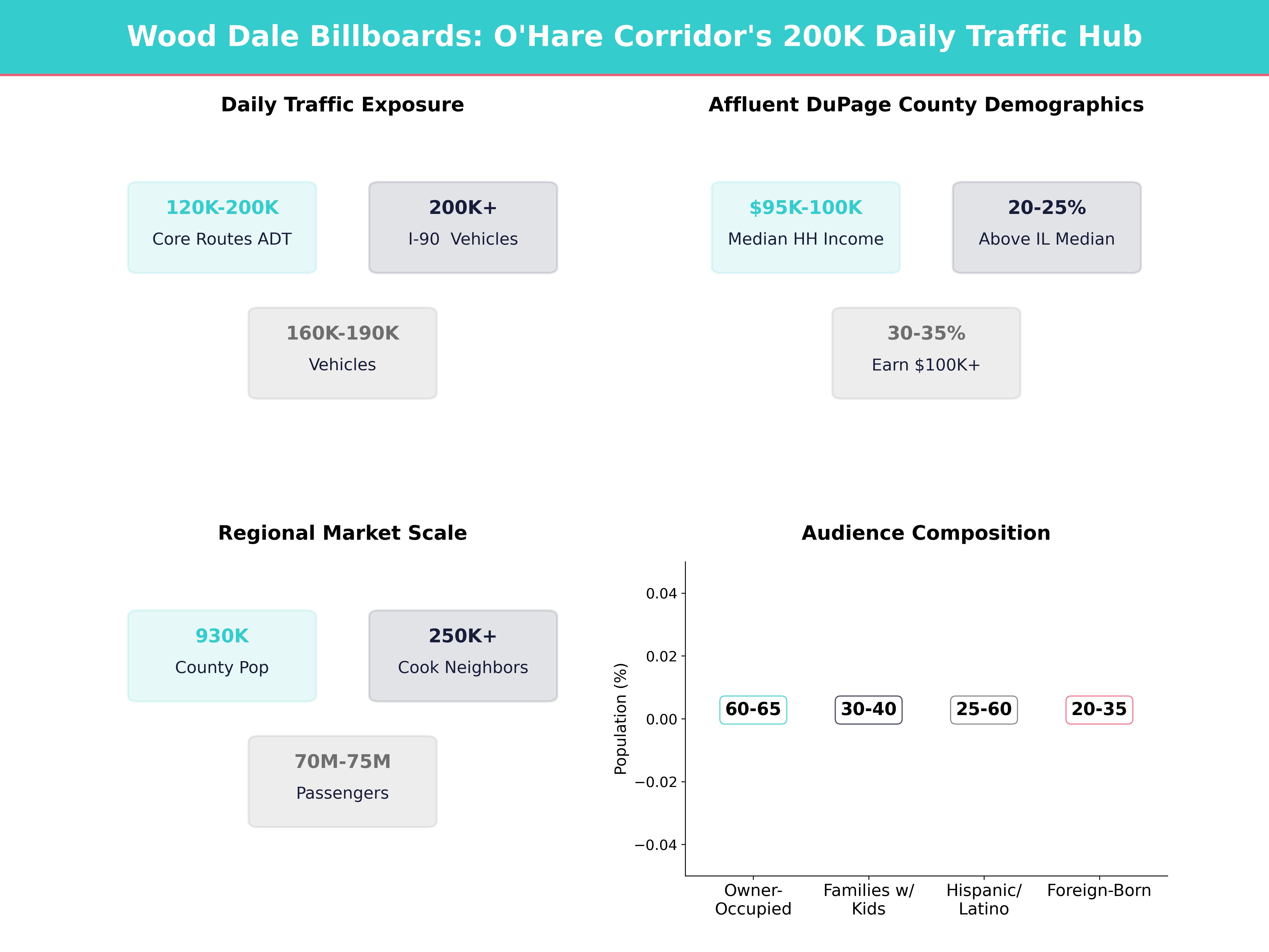 Infographic showing key insights and demographics for Illinois, Wood Dale