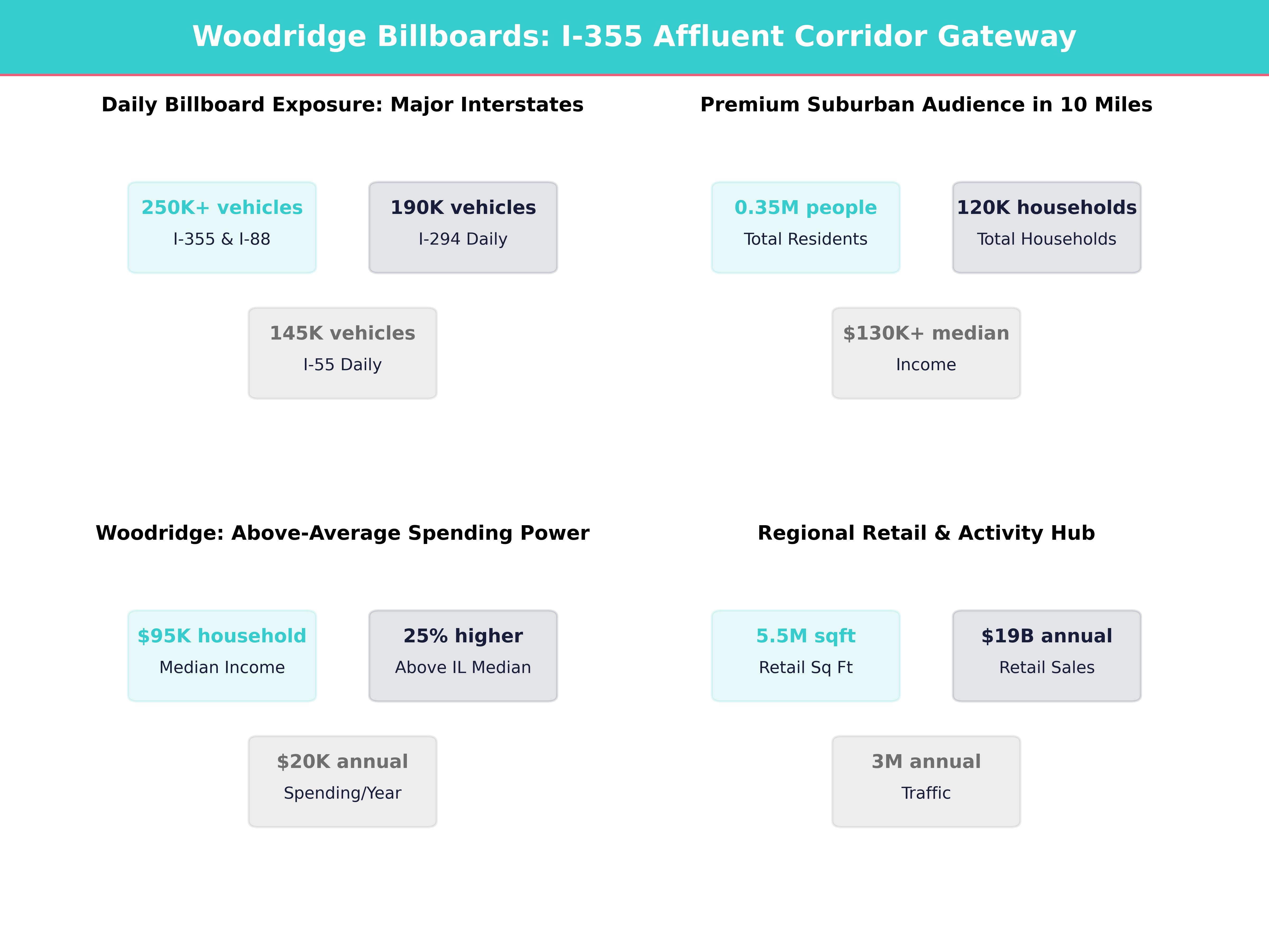 Infographic showing key insights and demographics for Illinois, Woodridge