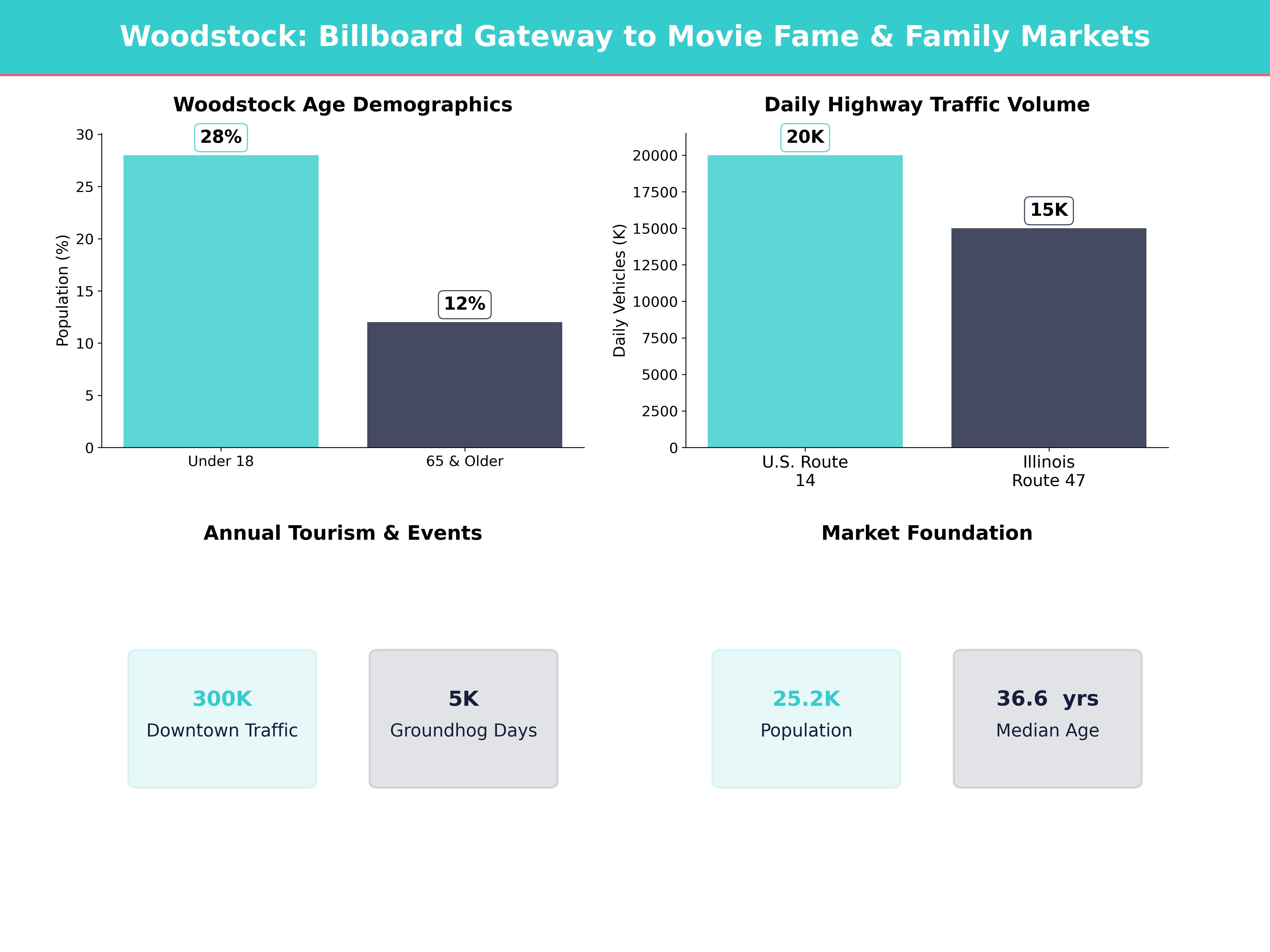 Infographic showing key insights and demographics for Illinois, Woodstock