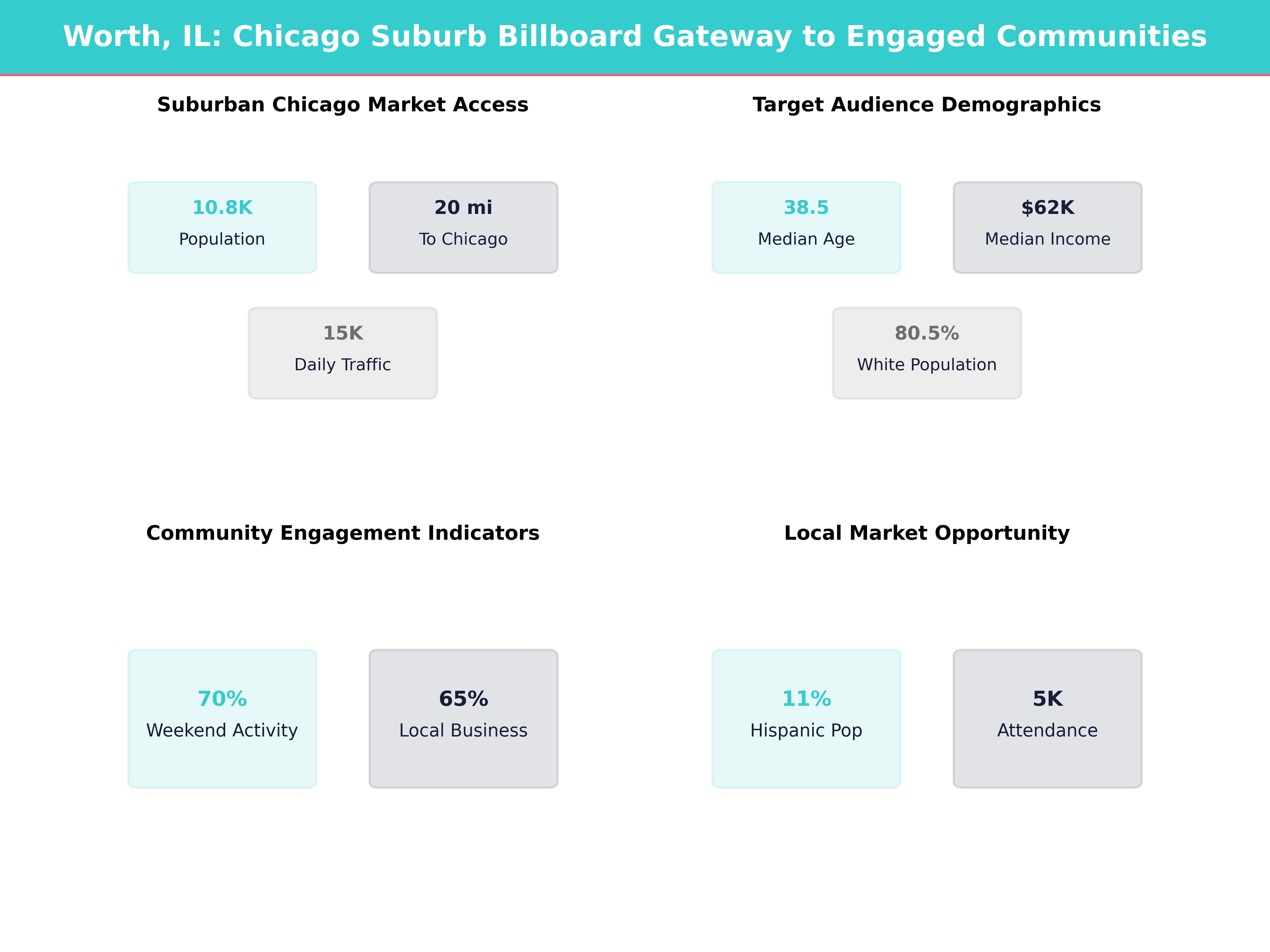 Infographic showing key insights and demographics for Illinois, Worth