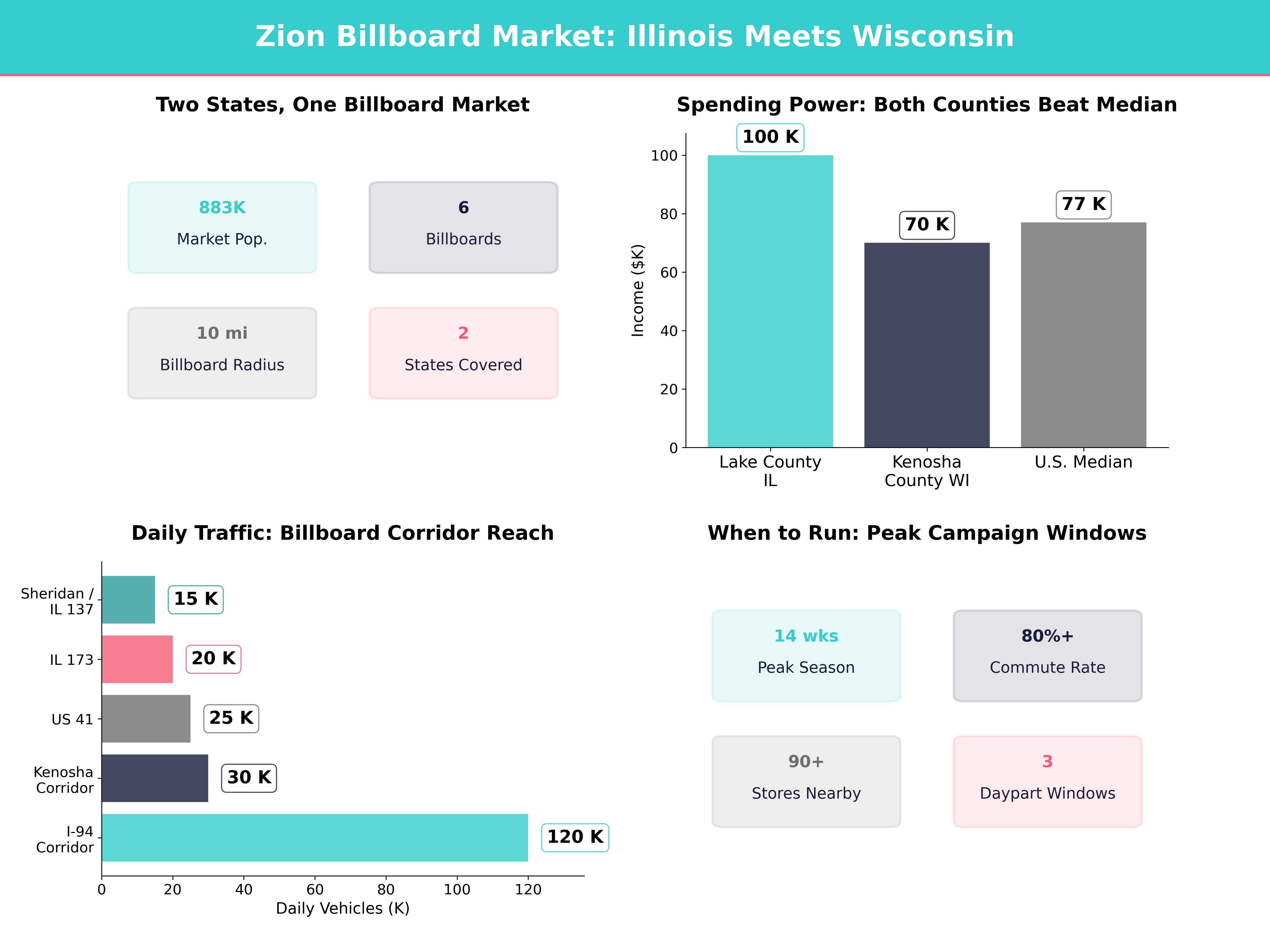Infographic showing key insights and demographics for Illinois, Zion Il