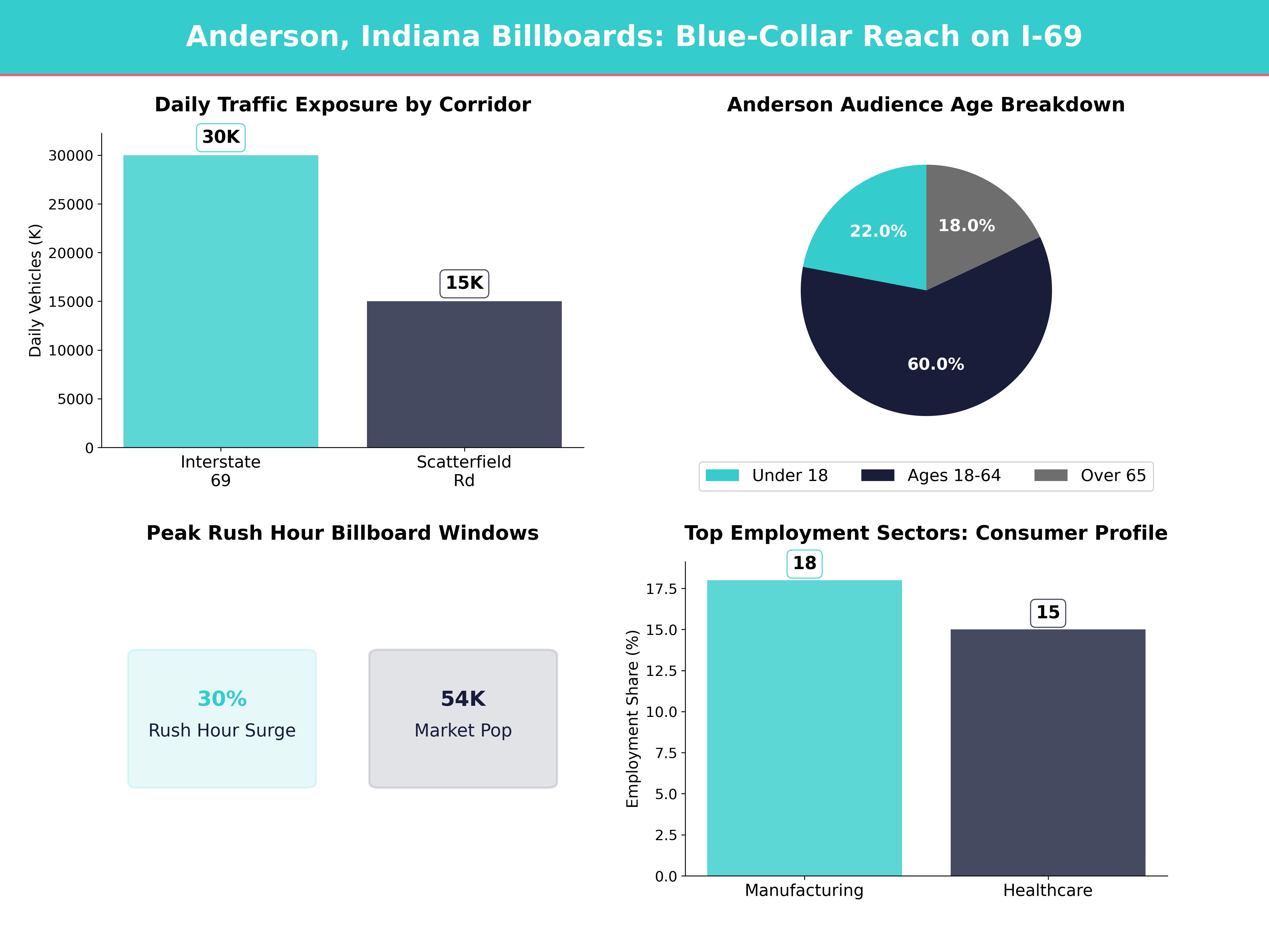 Billboard Advertising Statistics and Market Data for anderson-in, indiana