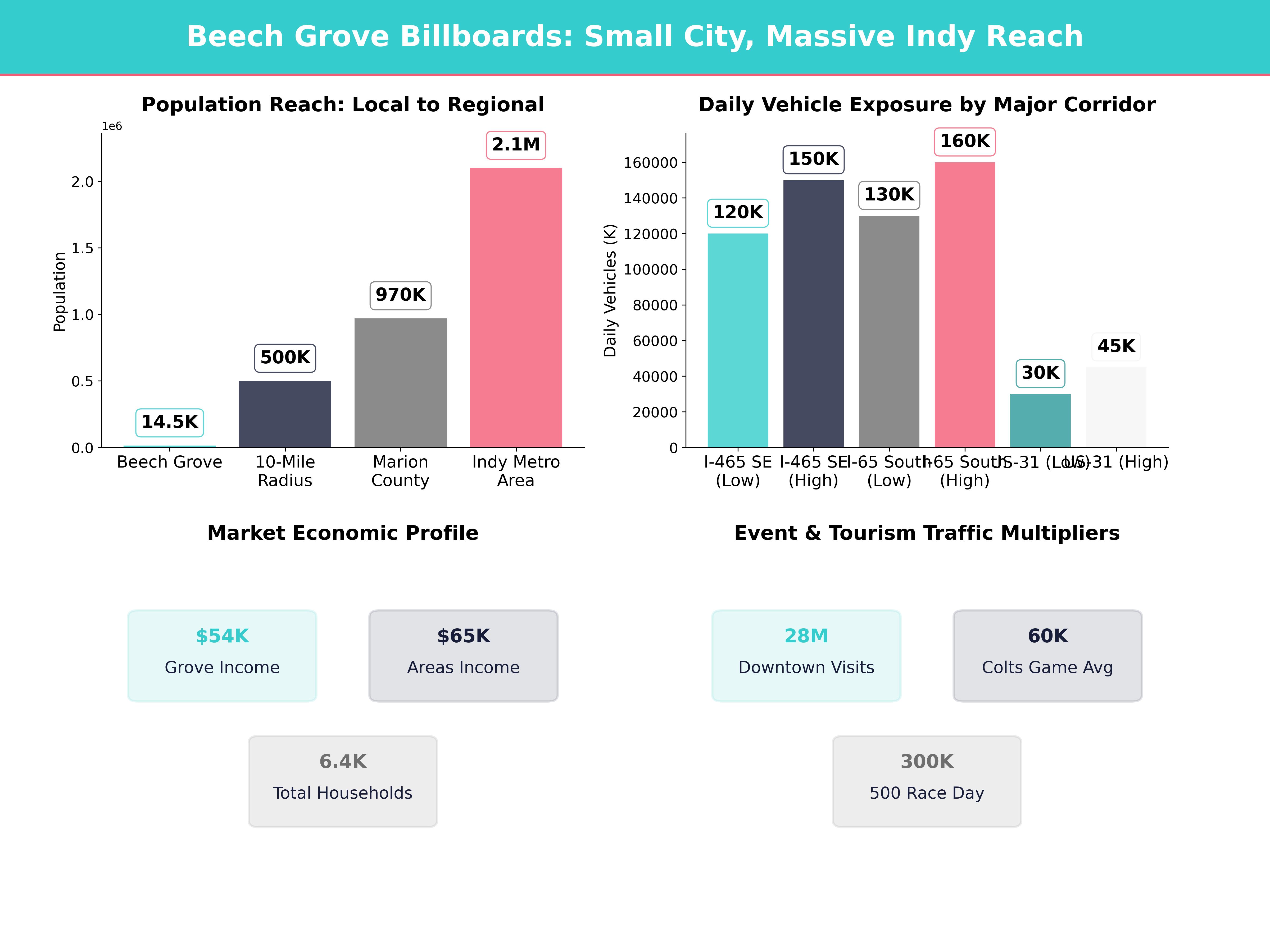 Infographic showing key insights and demographics for Indiana, Beech Grove