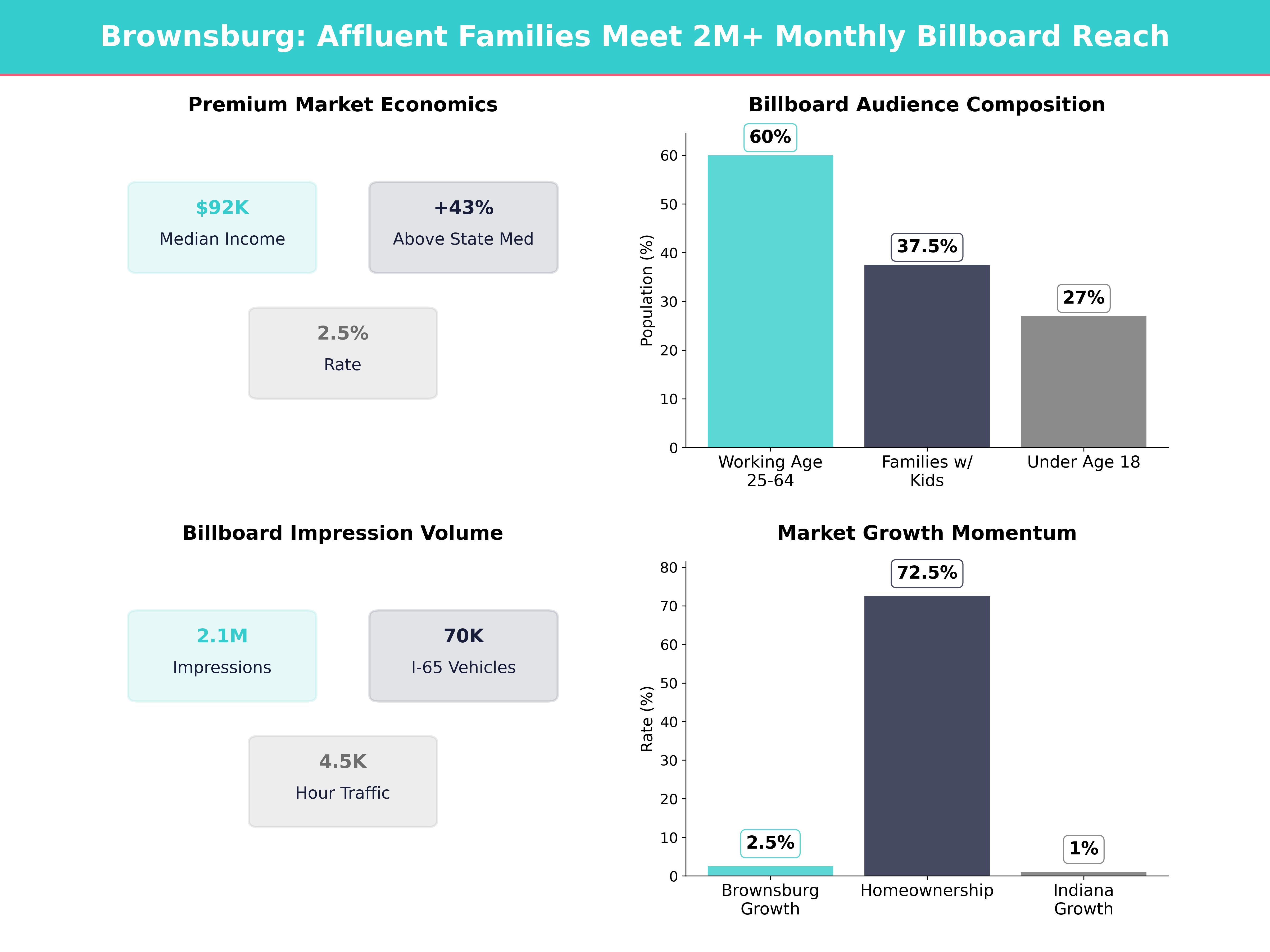 Infographic showing key insights and demographics for Indiana, Brownsburg