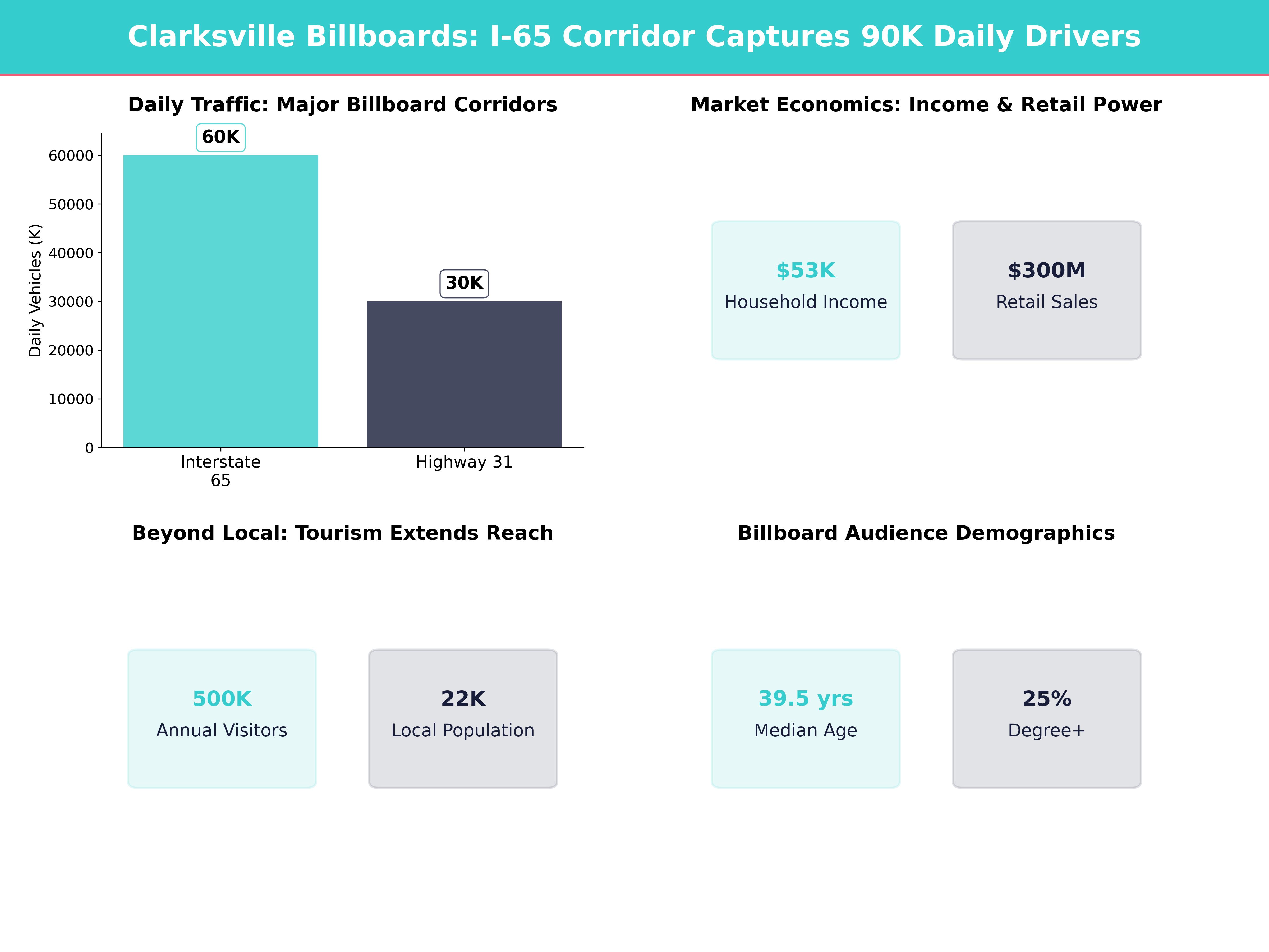 Infographic showing key insights and demographics for Indiana, Clarksville