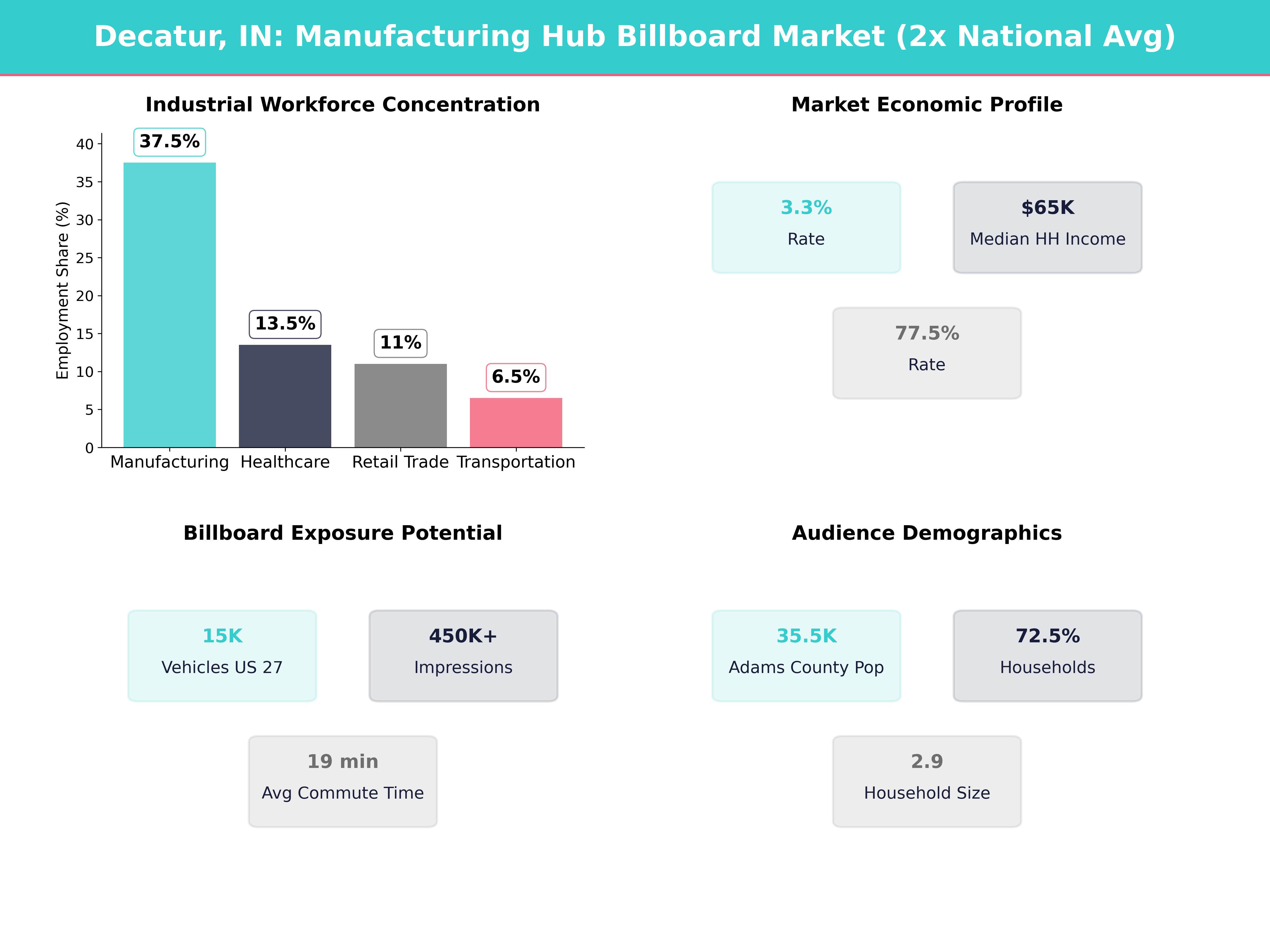 Infographic showing key insights and demographics for Indiana, Decatur