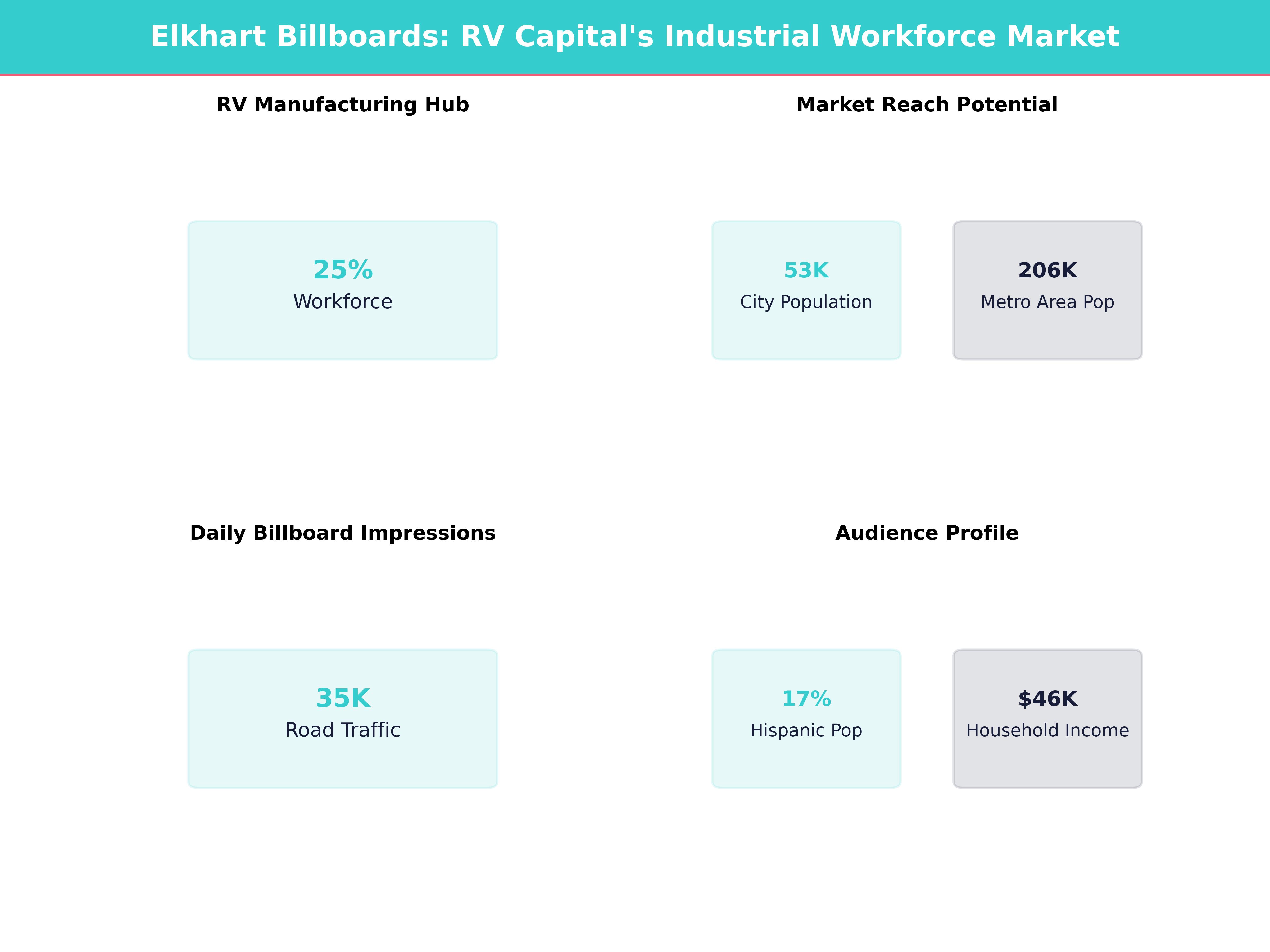 Infographic showing key insights and demographics for Indiana, Elkhart