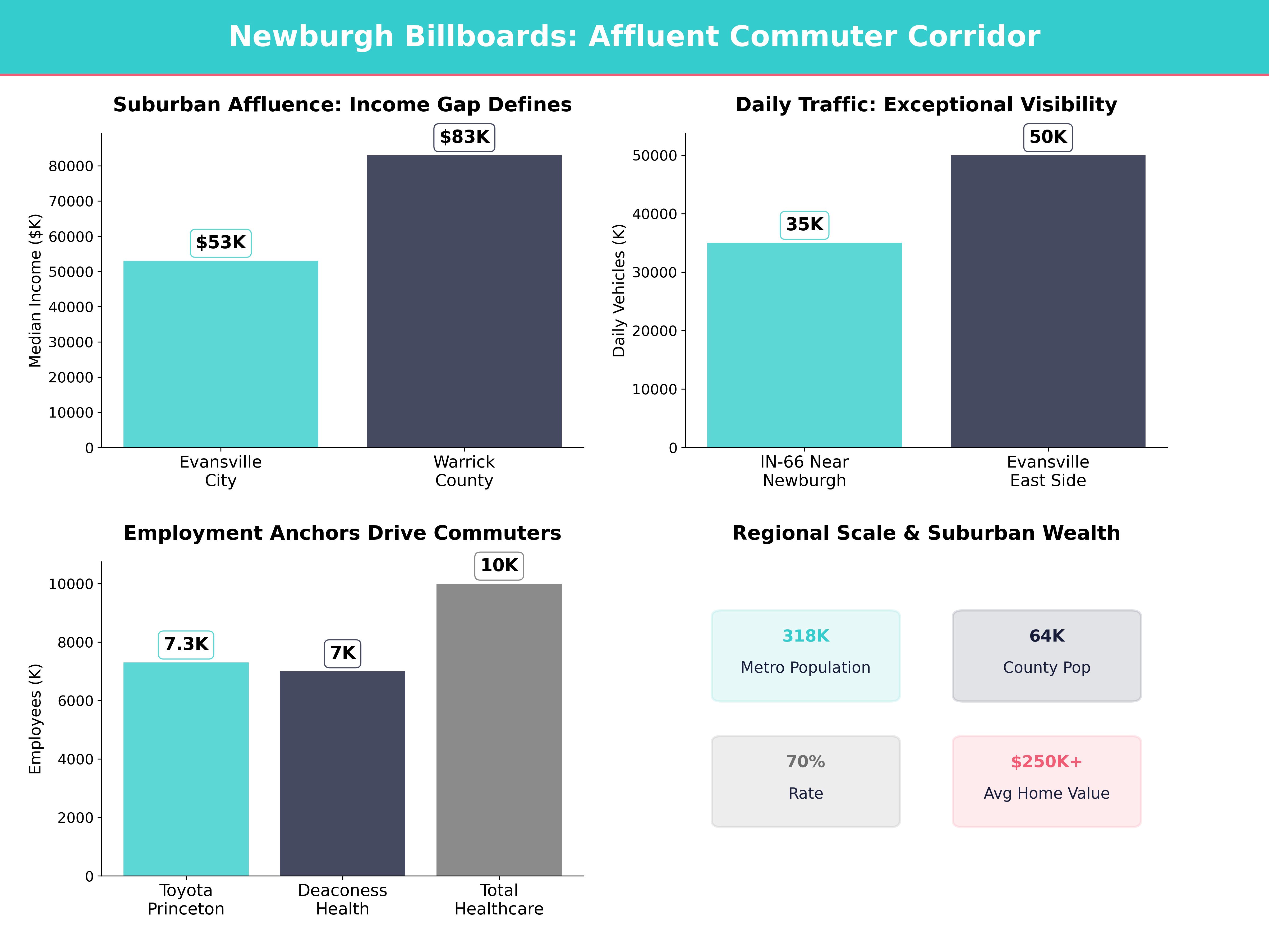 Infographic showing key insights and demographics for Indiana, Evansville