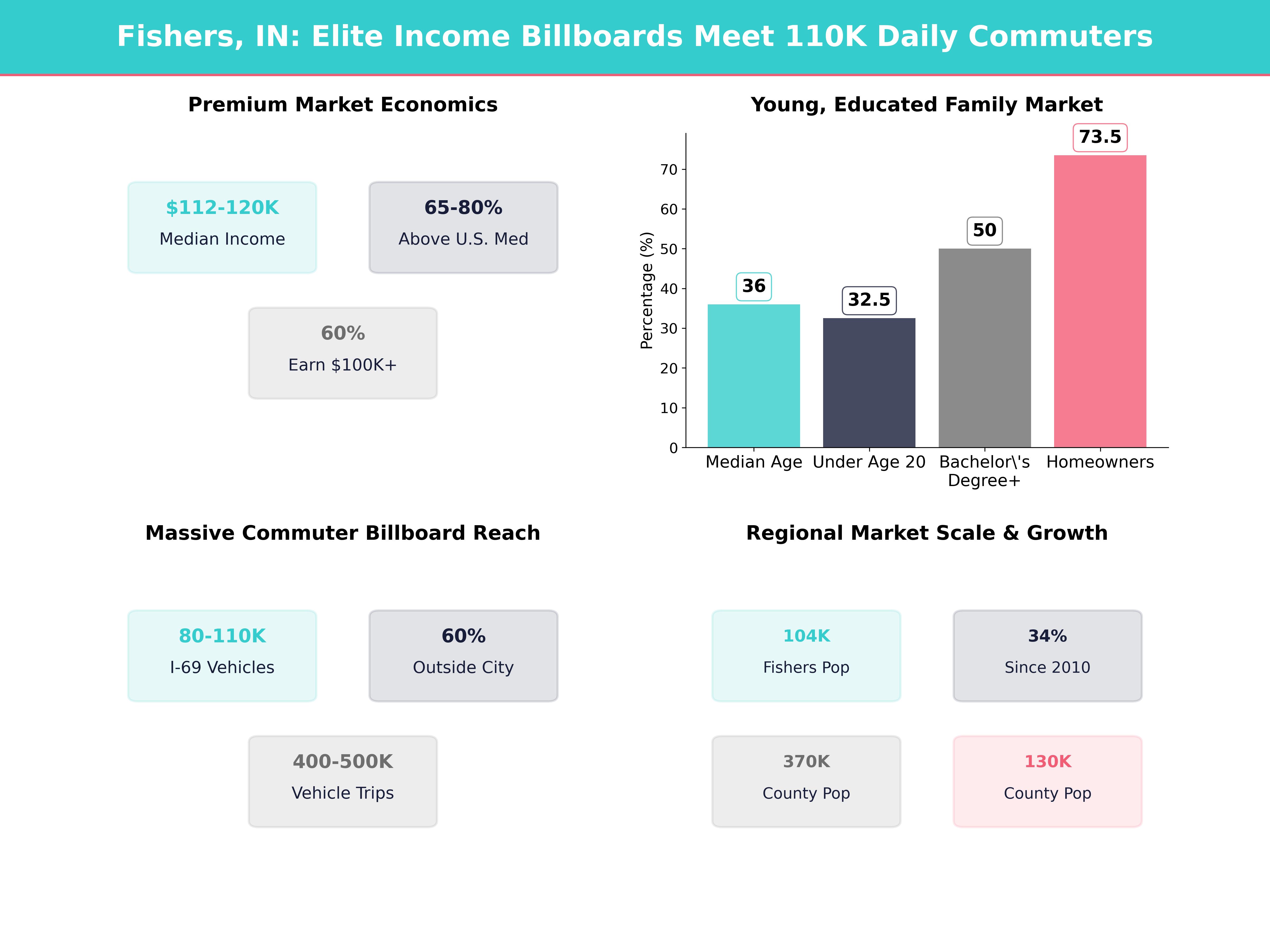 Infographic showing key insights and demographics for Indiana, Fishers