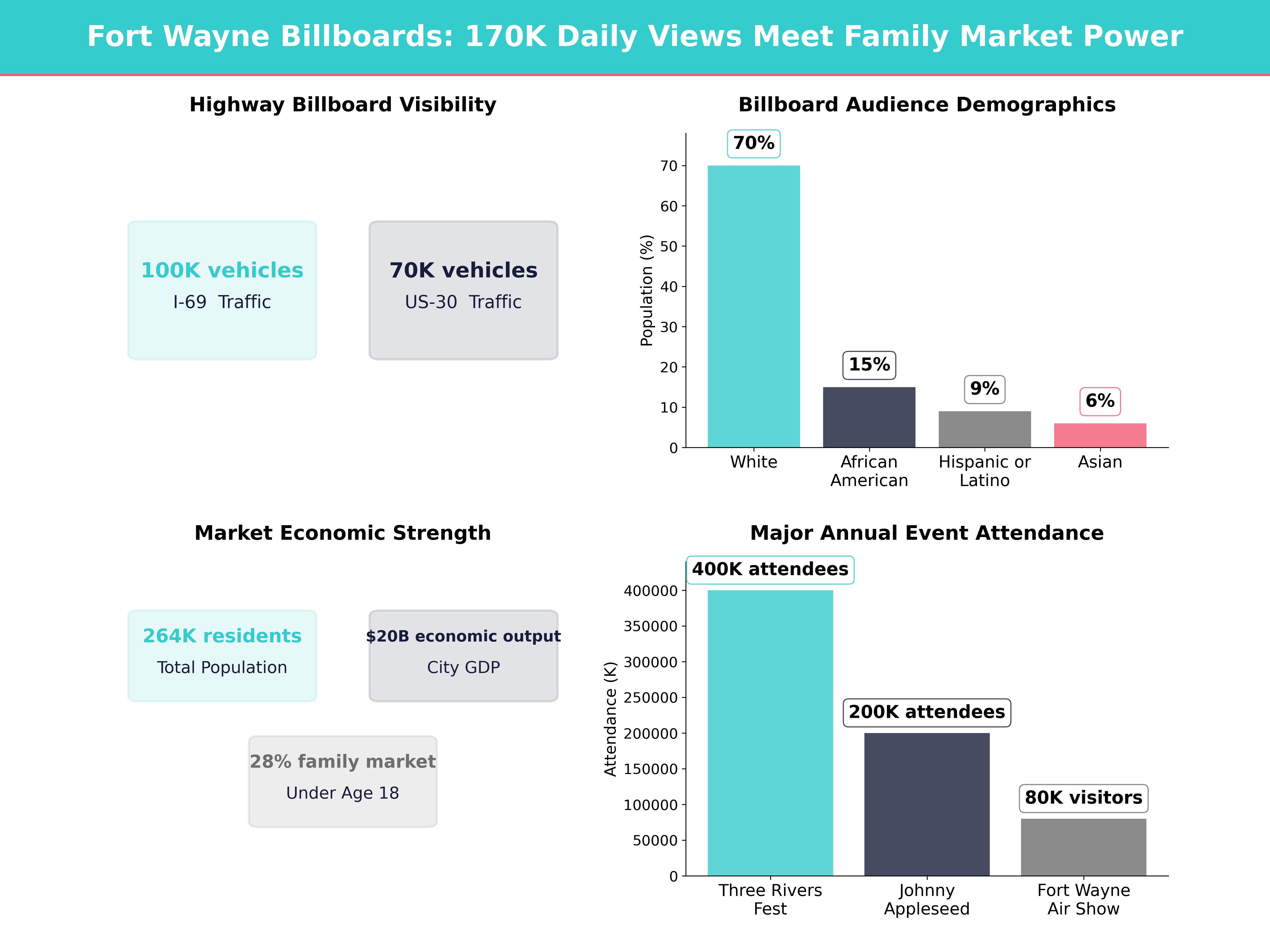 Infographic showing key insights and demographics for Indiana, Fort Wayne